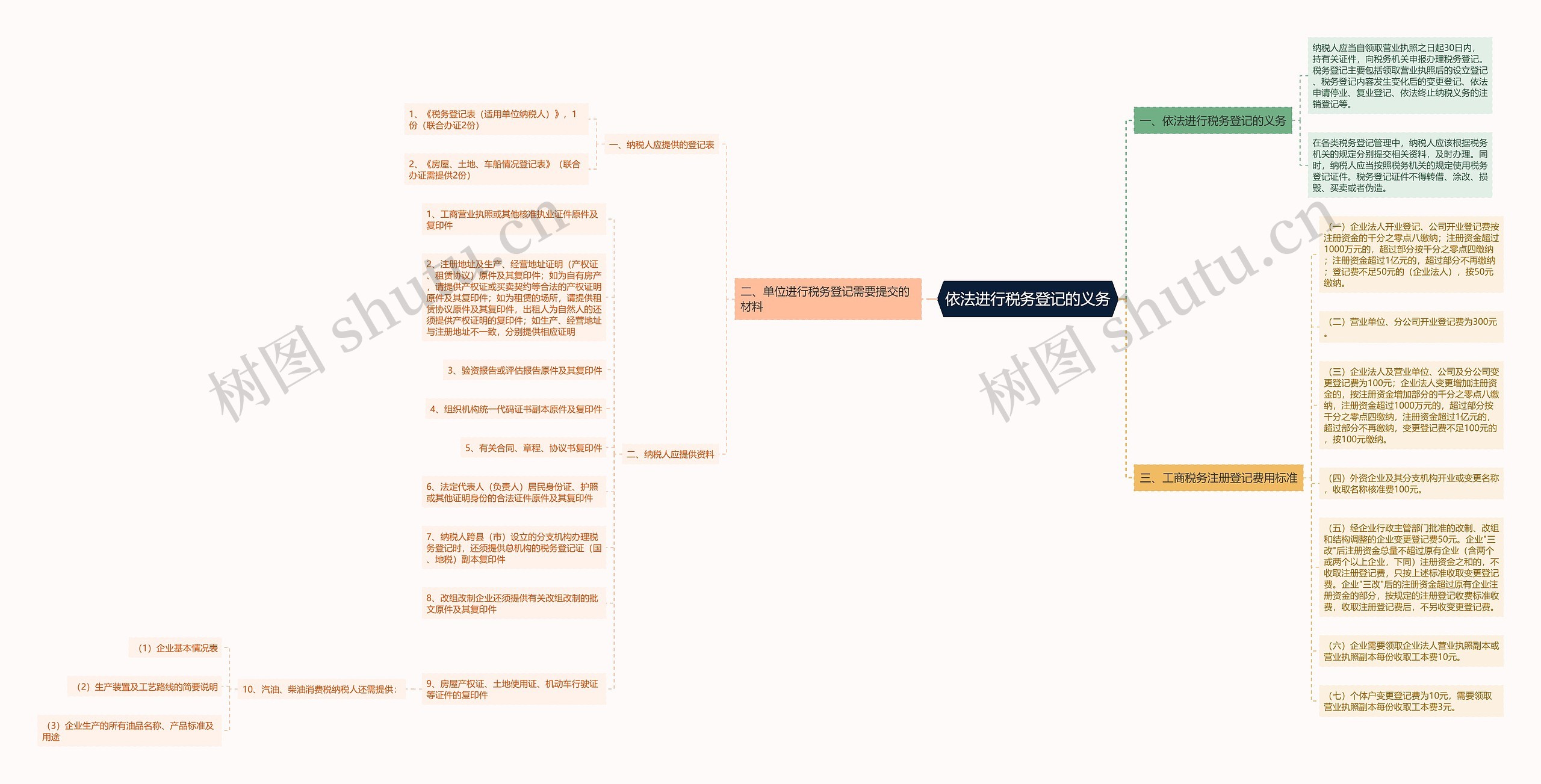 依法进行税务登记的义务思维导图