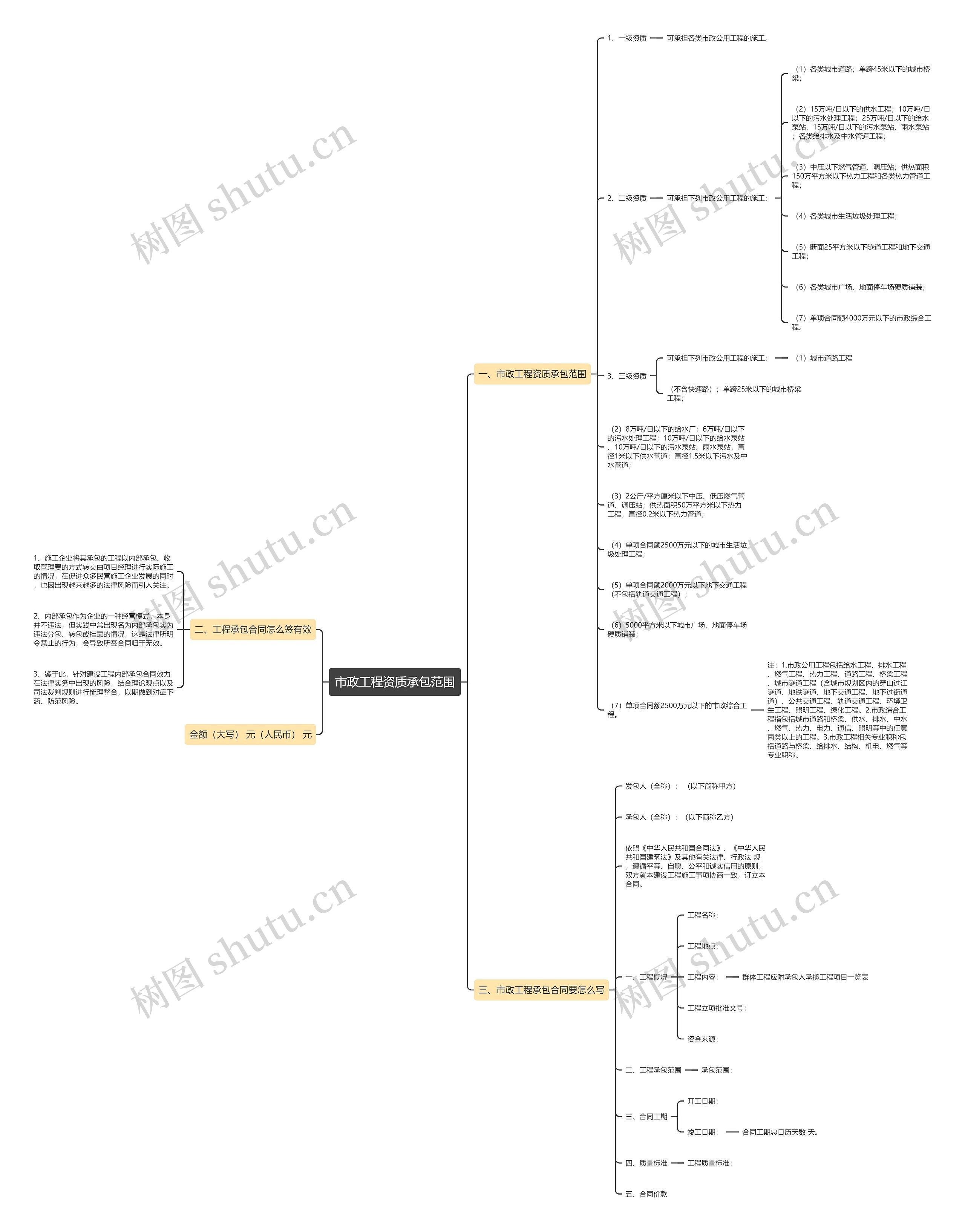 市政工程资质承包范围思维导图