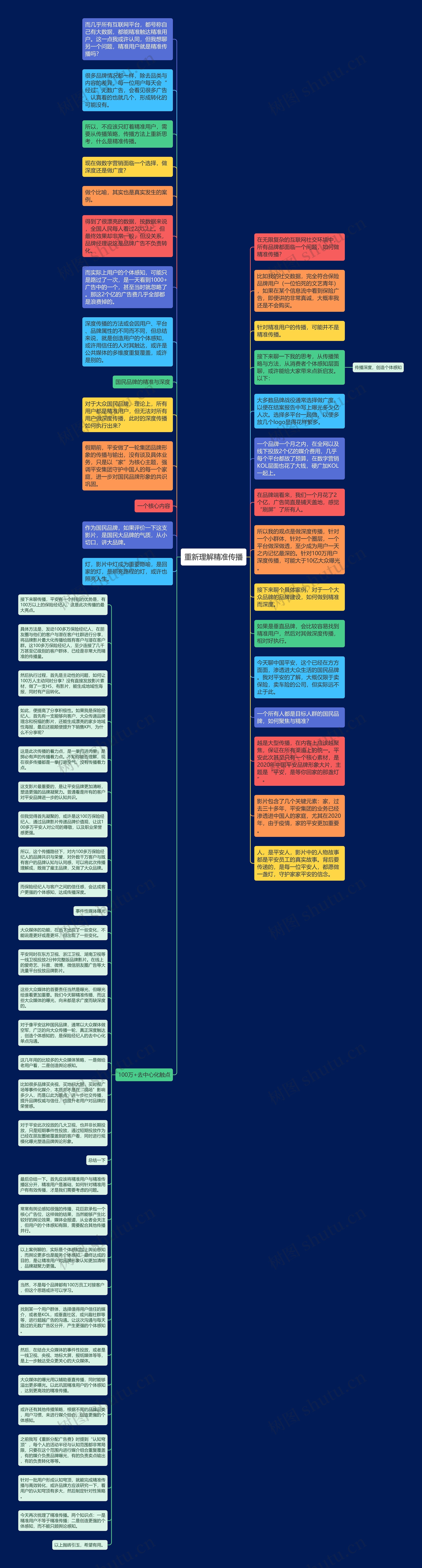 重新理解精准传播思维导图