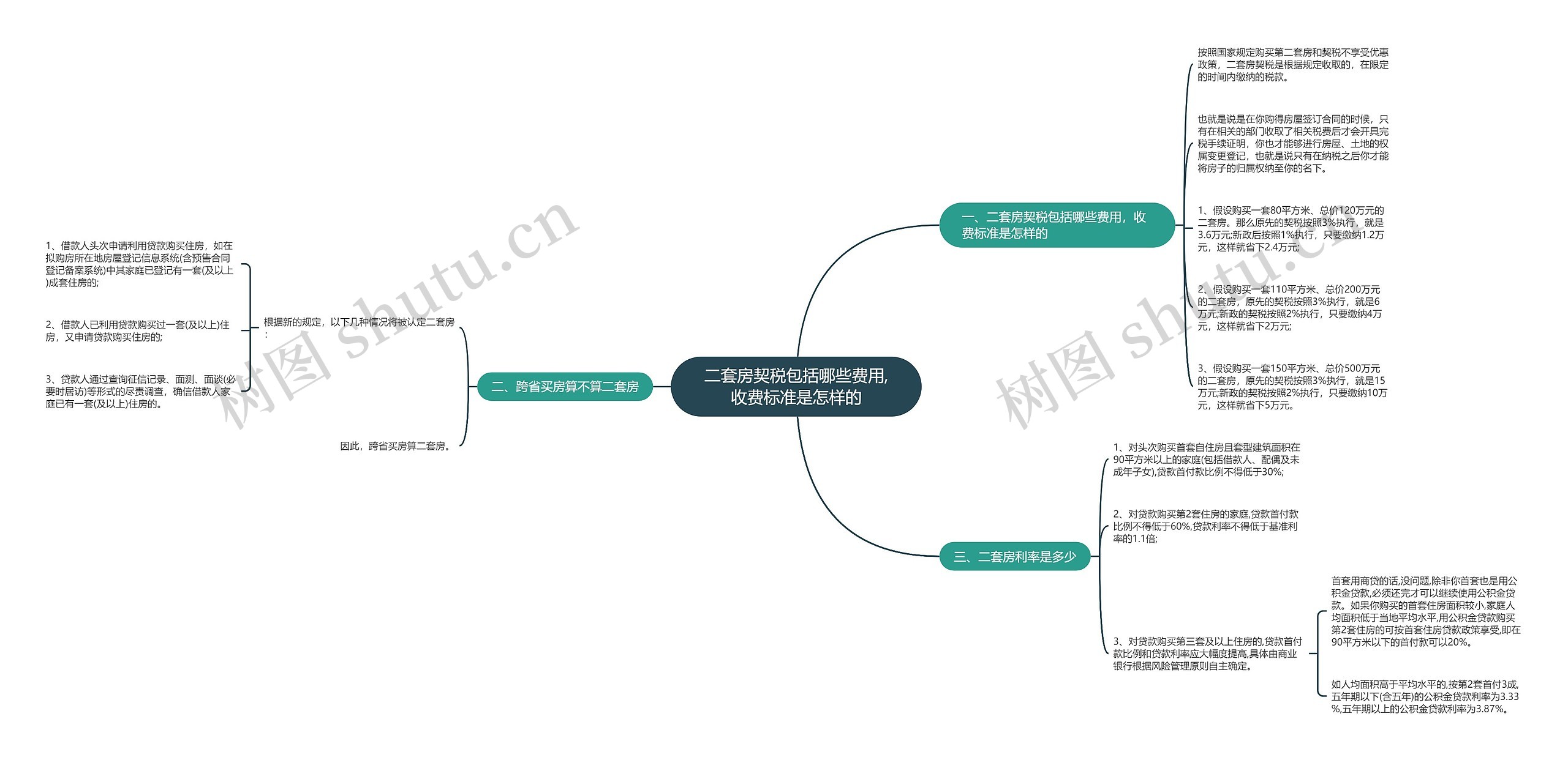 二套房契税包括哪些费用,收费标准是怎样的思维导图