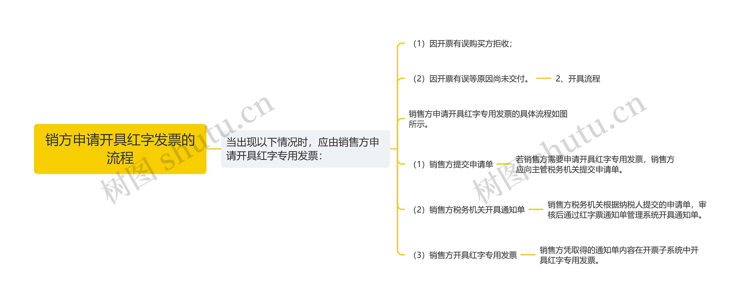 销方申请开具红字发票的流程思维导图