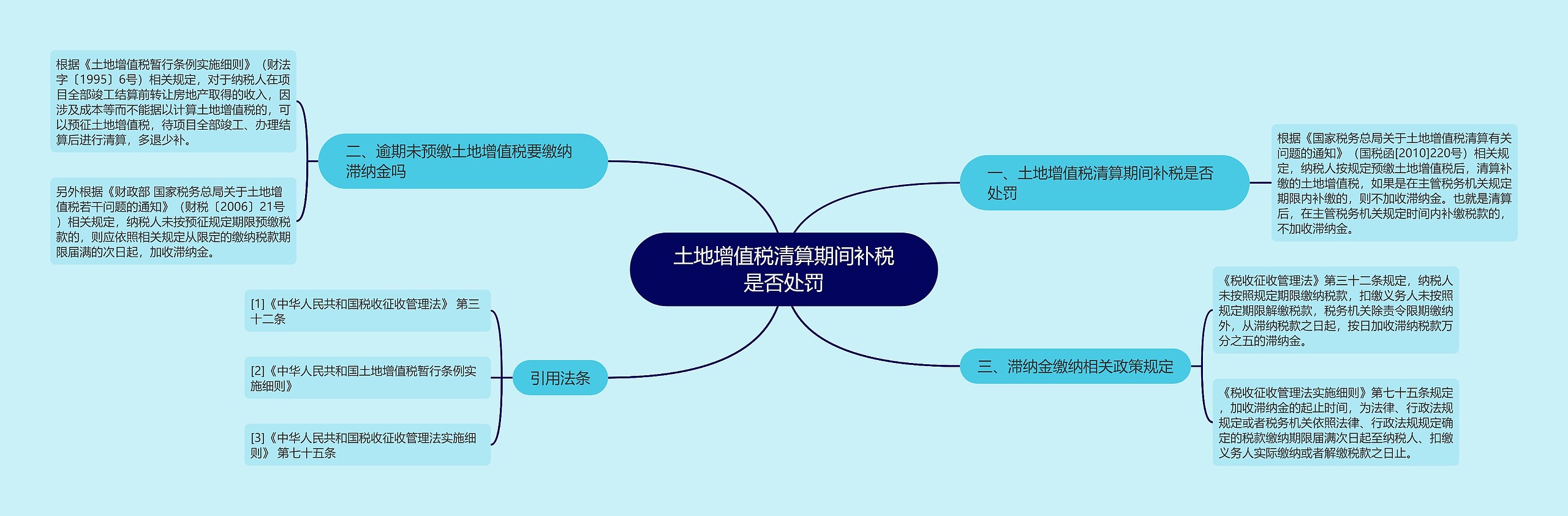 土地增值税清算期间补税是否处罚思维导图