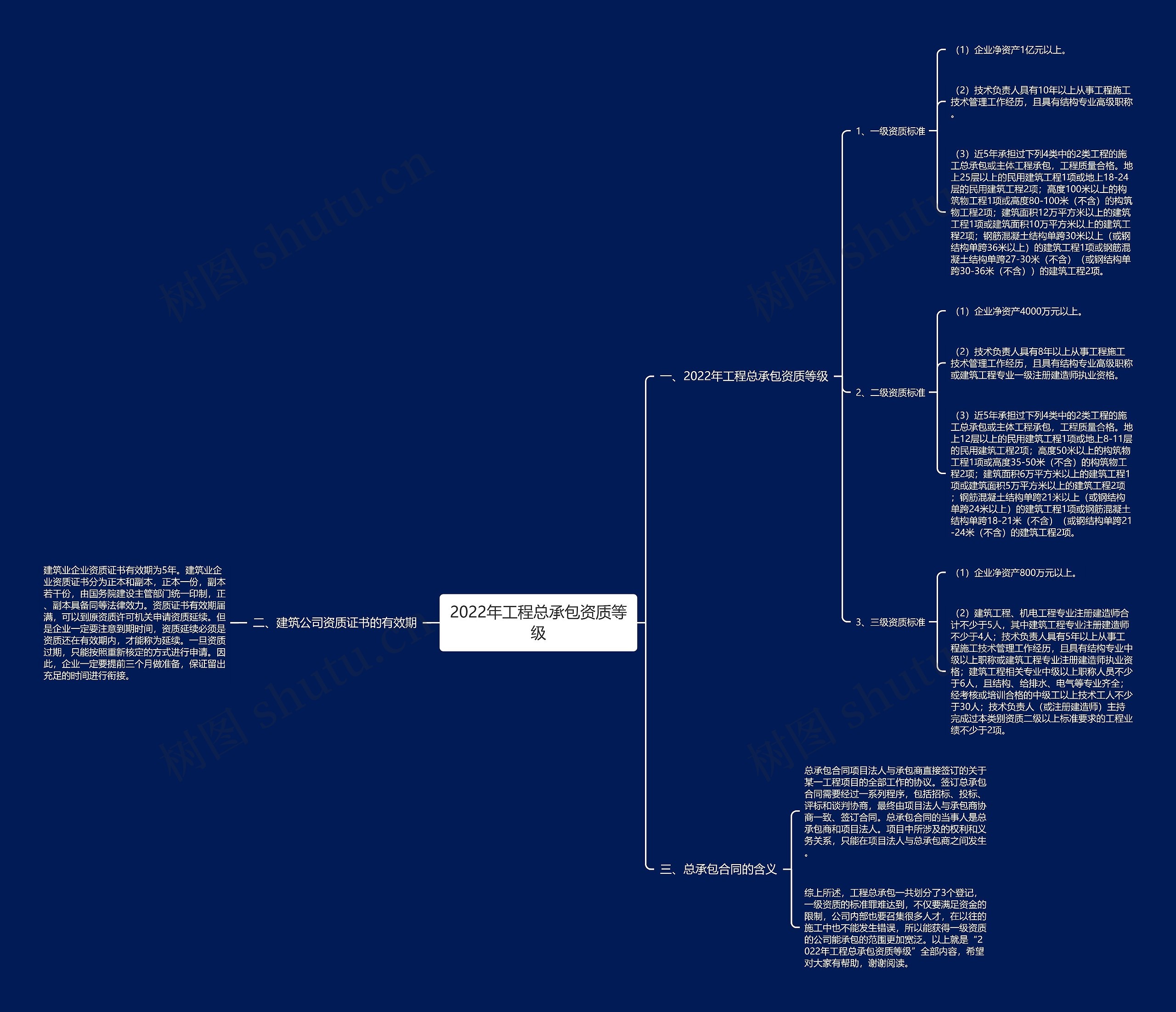 2022年工程总承包资质等级思维导图