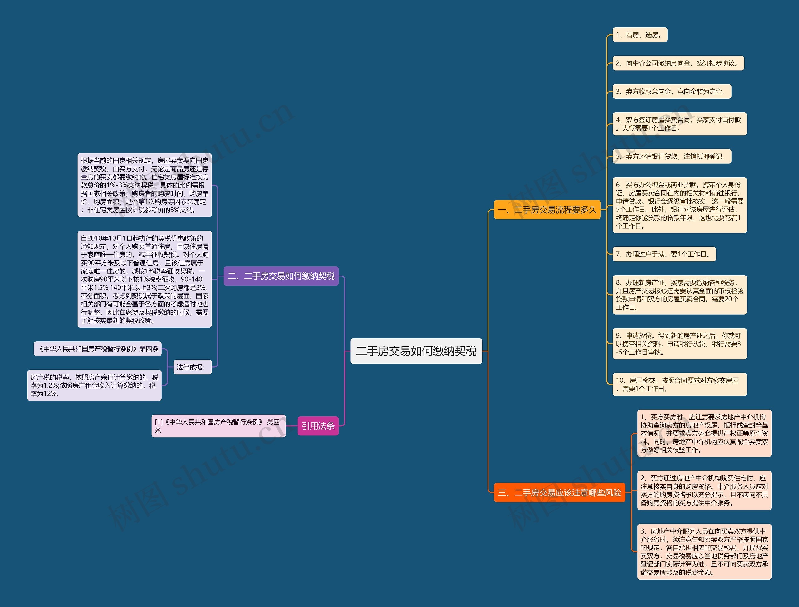 二手房交易如何缴纳契税思维导图