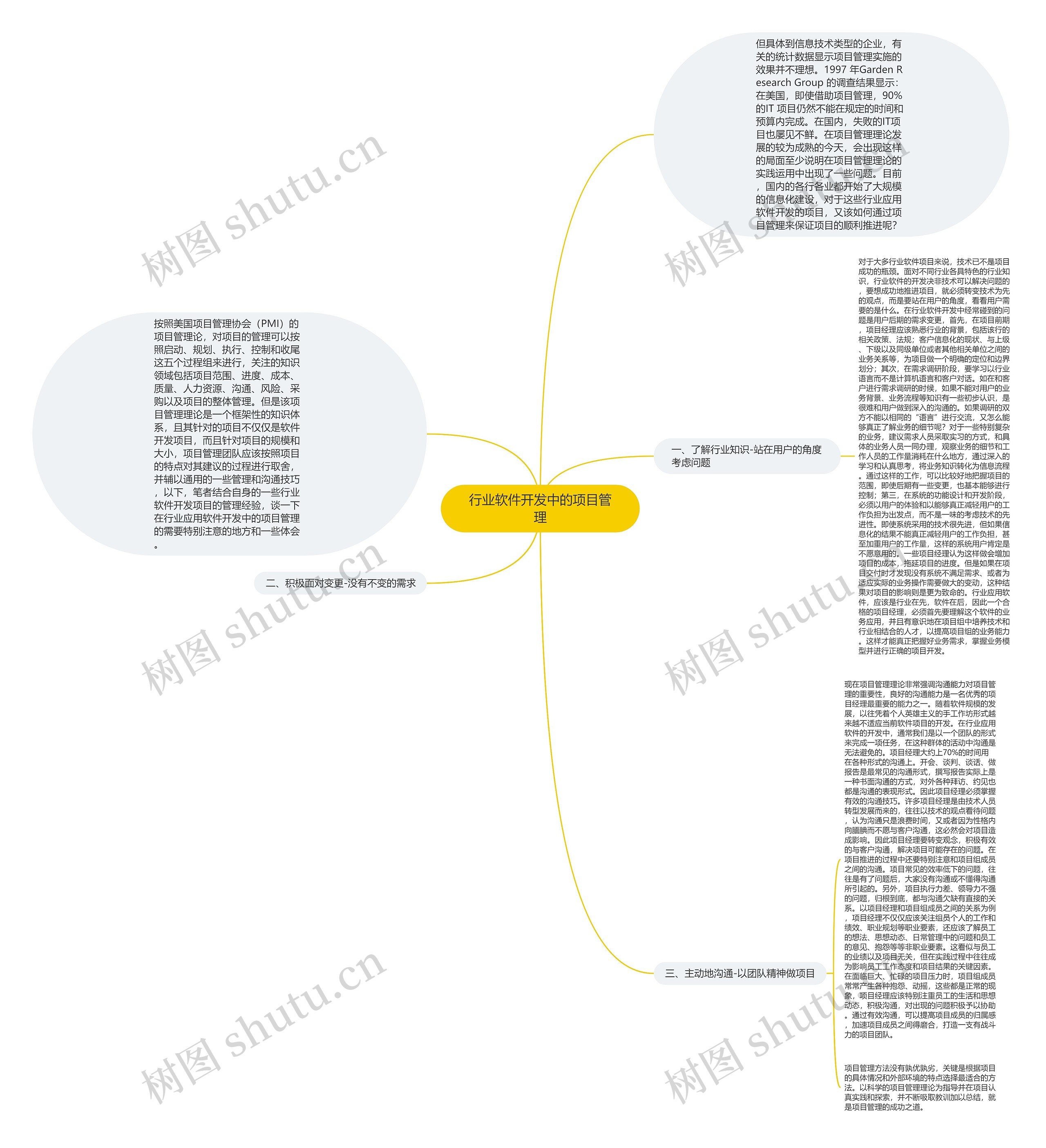行业软件开发中的项目管理思维导图