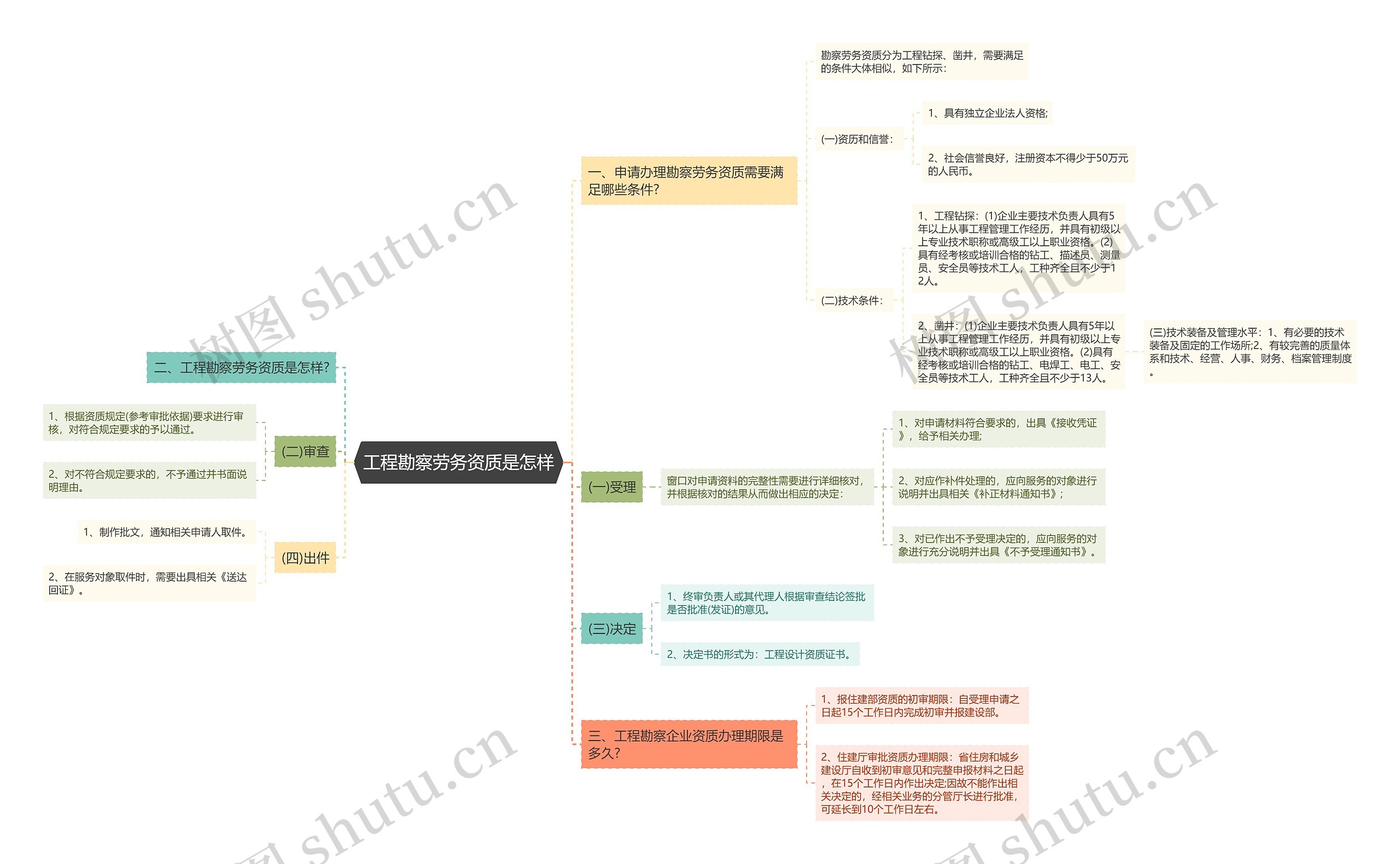 工程勘察劳务资质是怎样思维导图