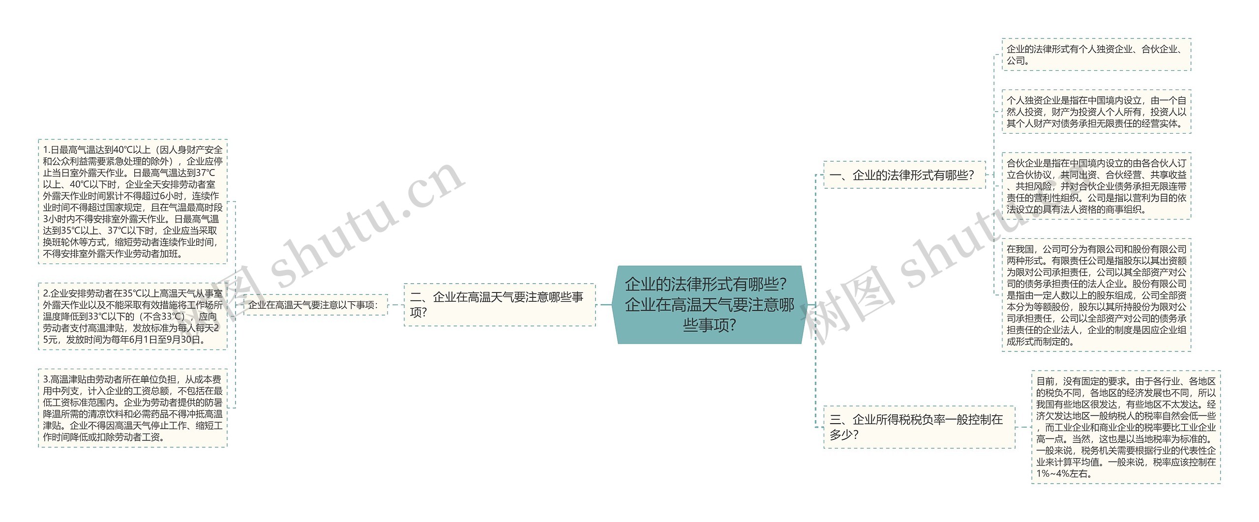 企业的法律形式有哪些？企业在高温天气要注意哪些事项?思维导图