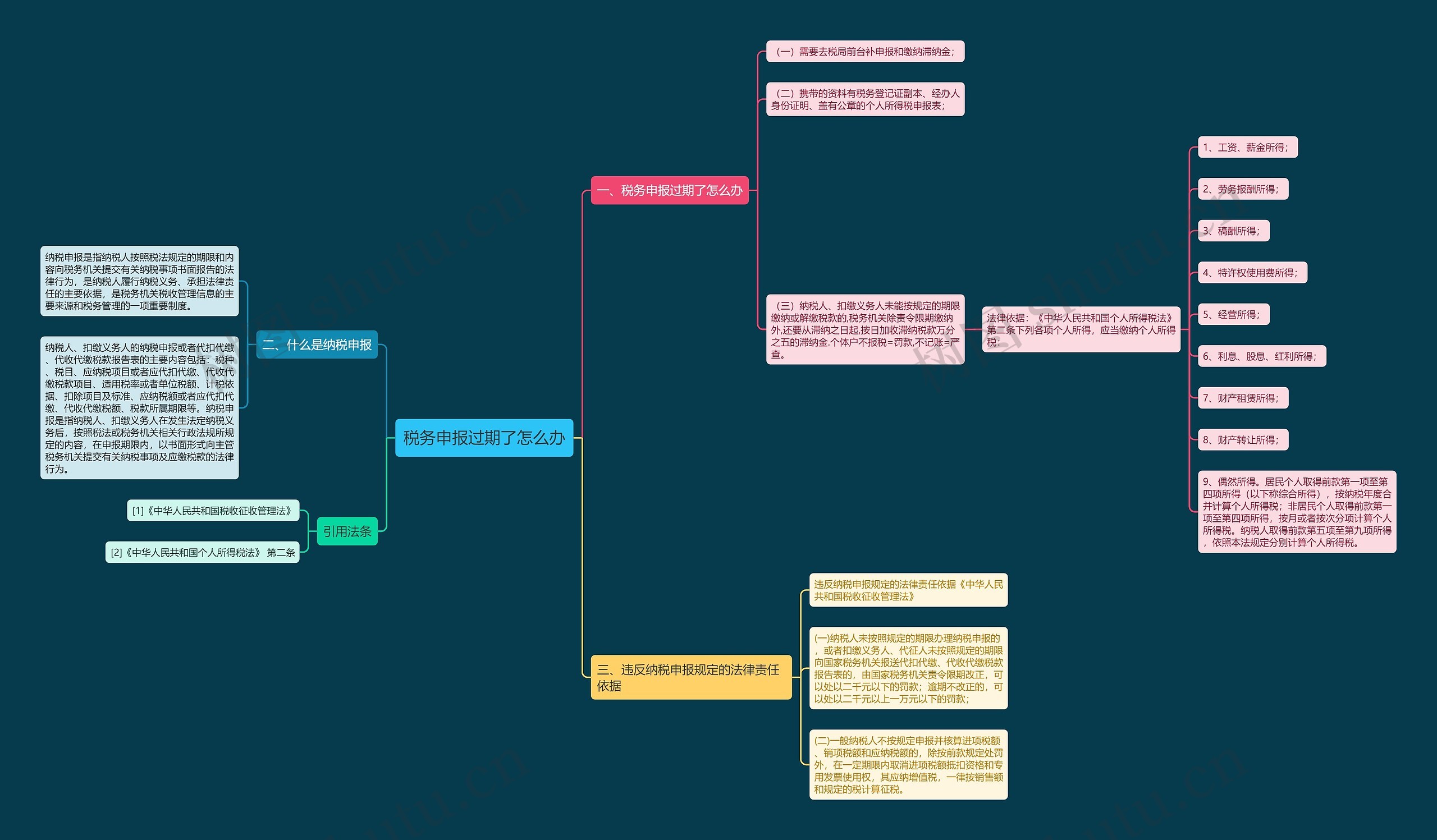 税务申报过期了怎么办思维导图