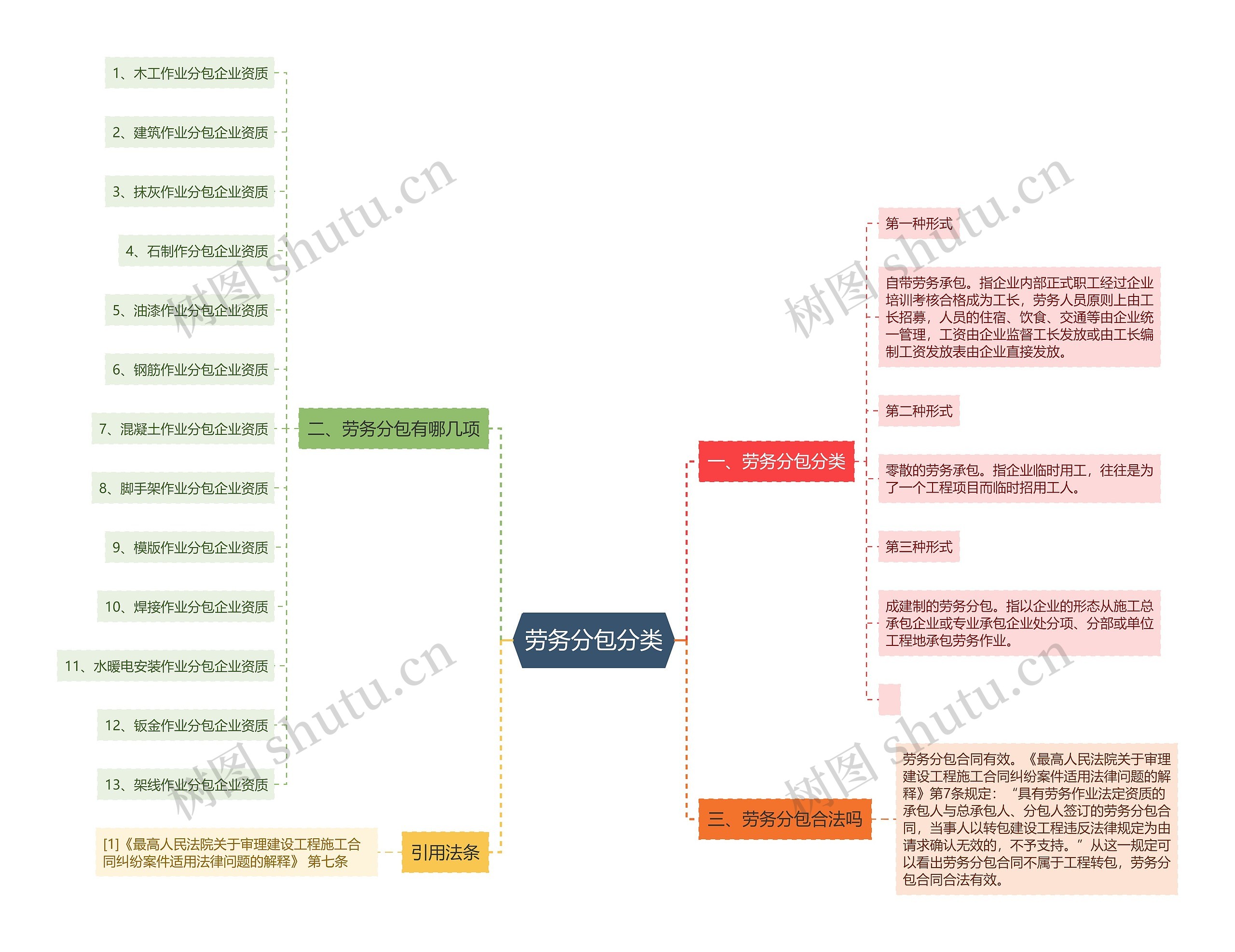 劳务分包分类思维导图