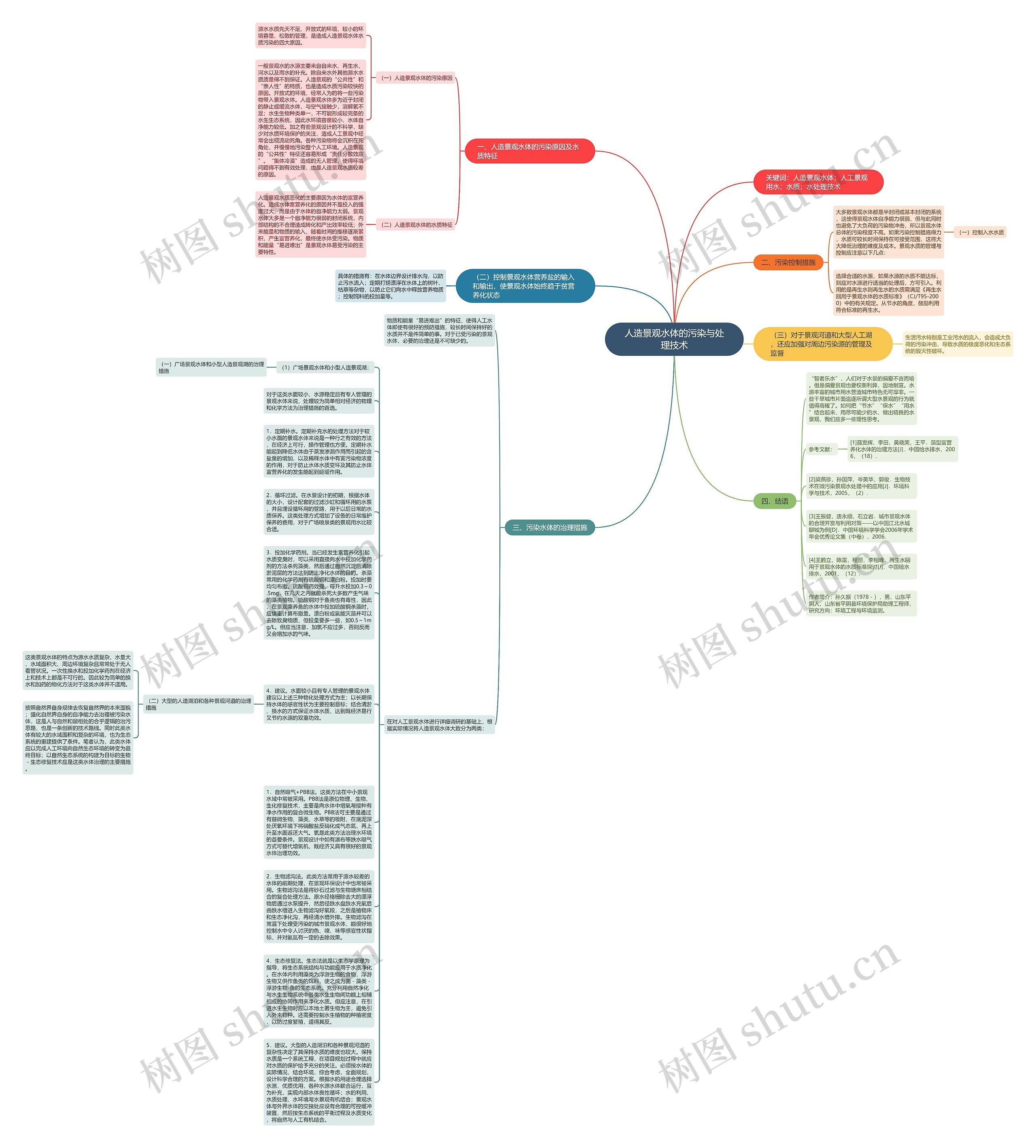 人造景观水体的污染与处理技术思维导图