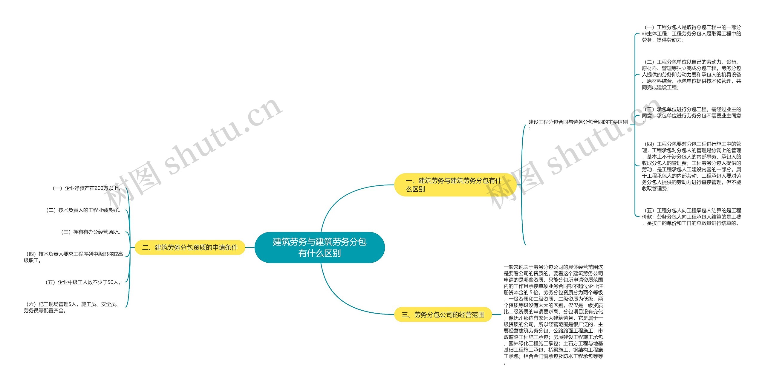 建筑劳务与建筑劳务分包有什么区别