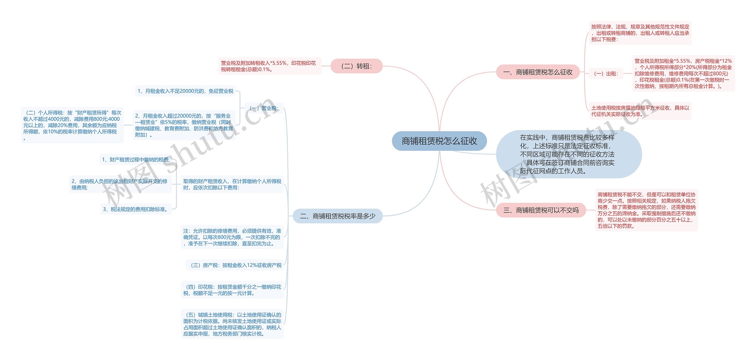 商铺租赁税怎么征收思维导图