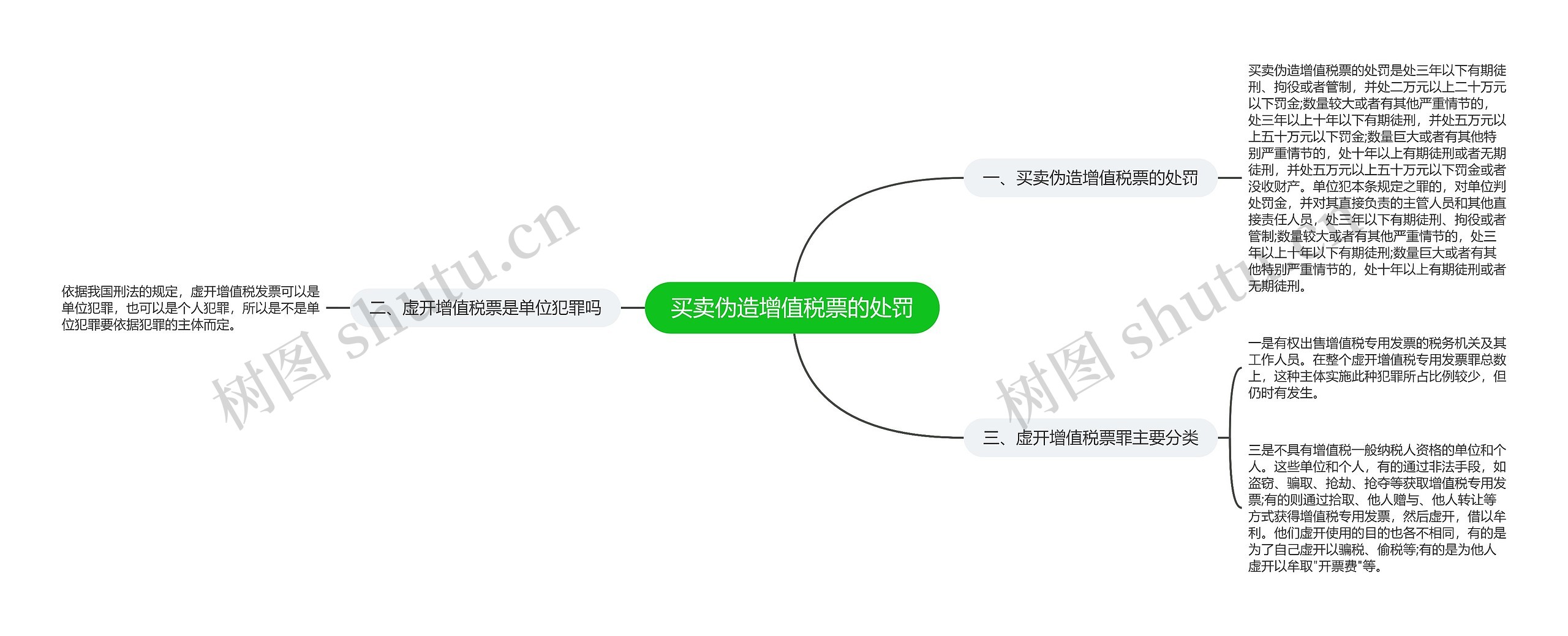 买卖伪造增值税票的处罚思维导图