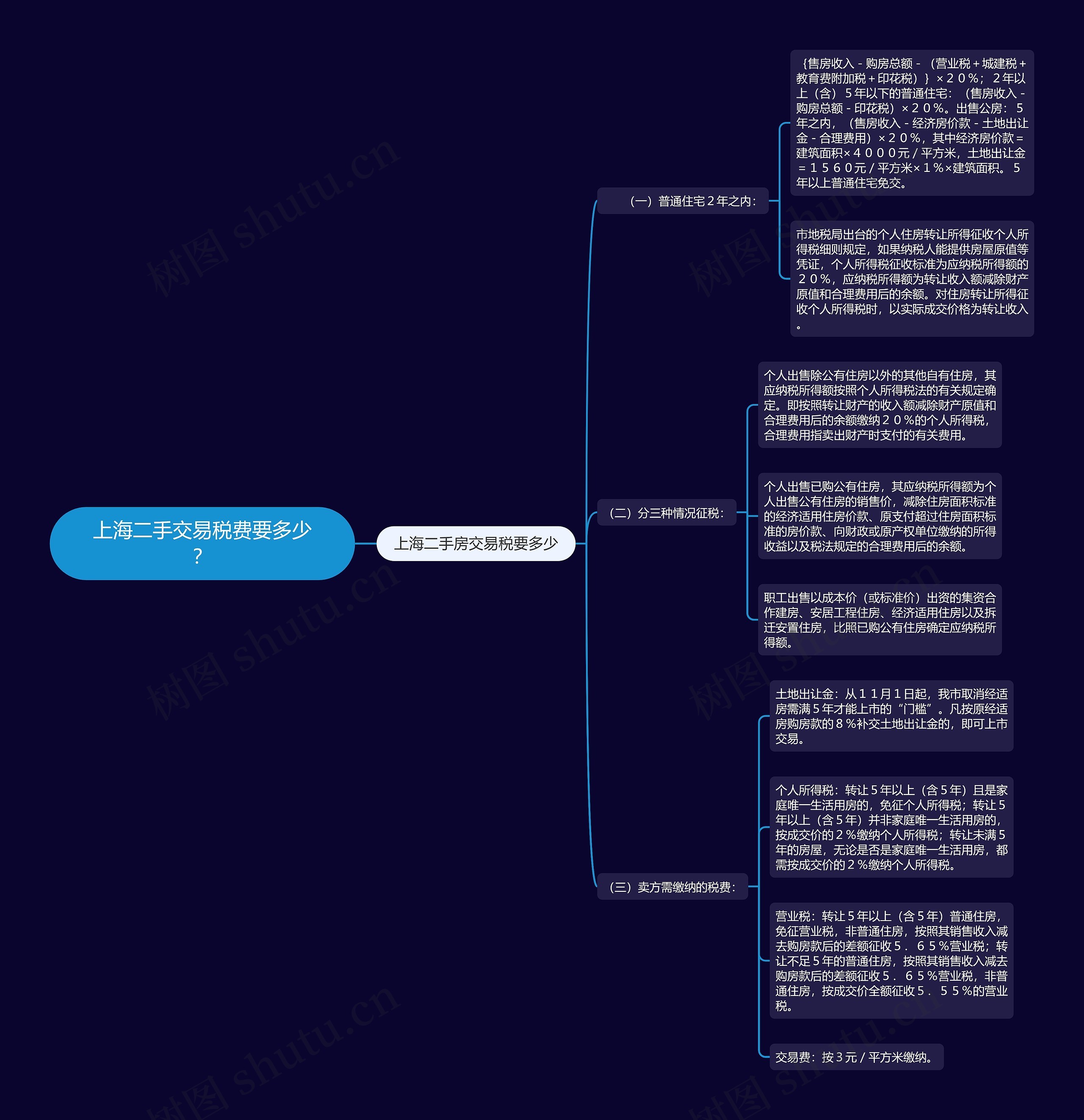 上海二手交易税费要多少？思维导图