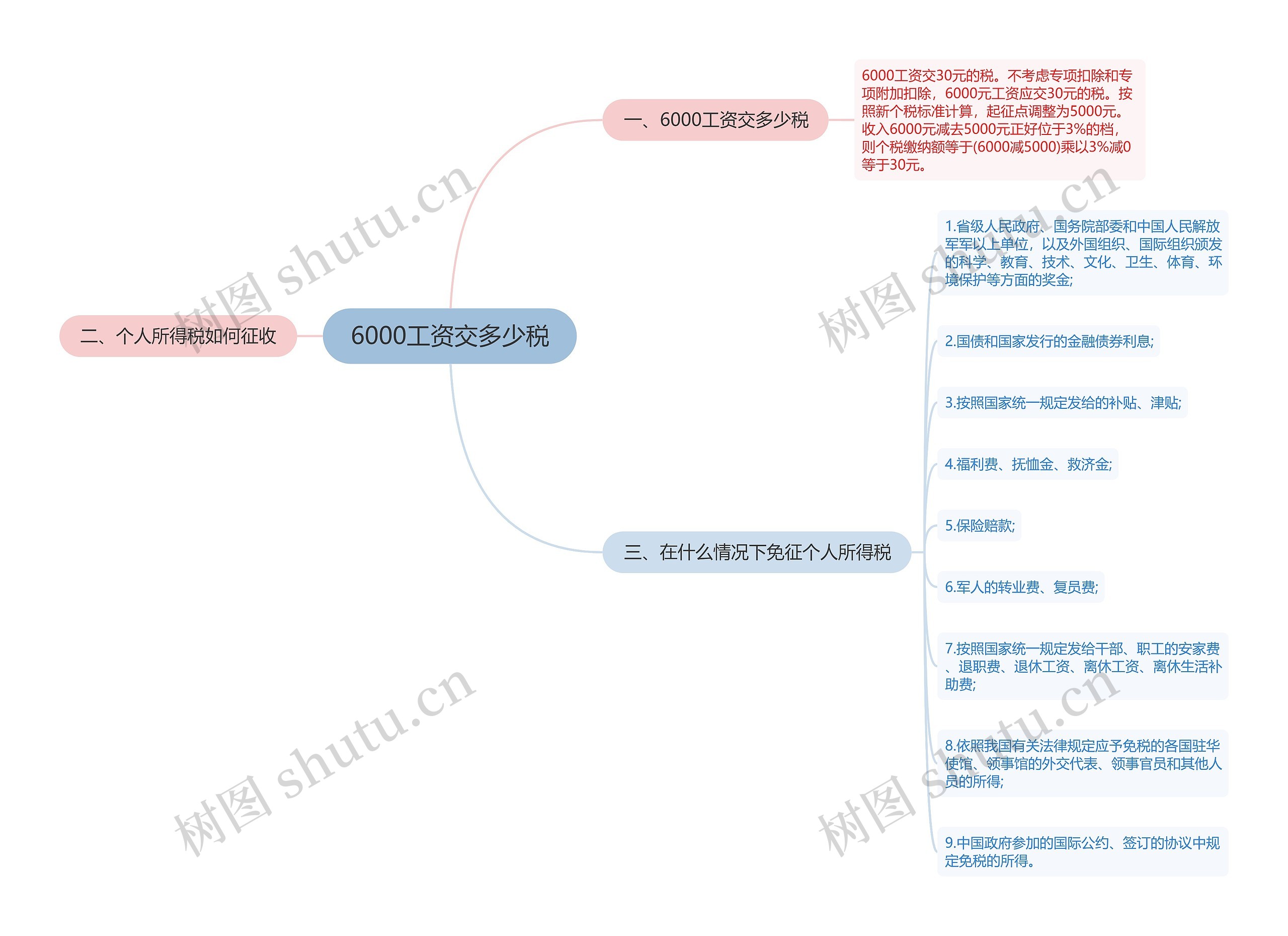 6000工资交多少税思维导图
