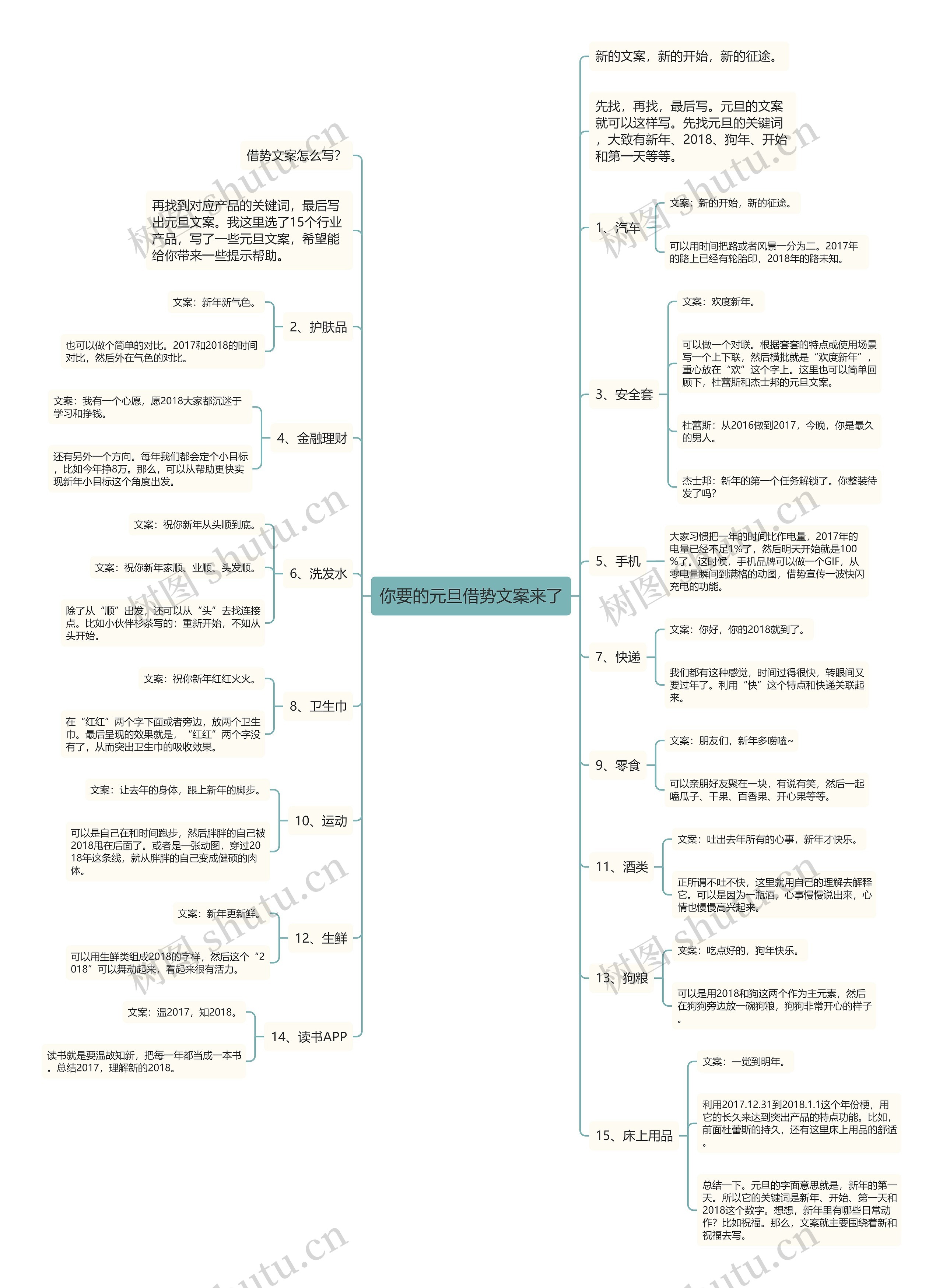 你要的元旦借势文案来了思维导图
