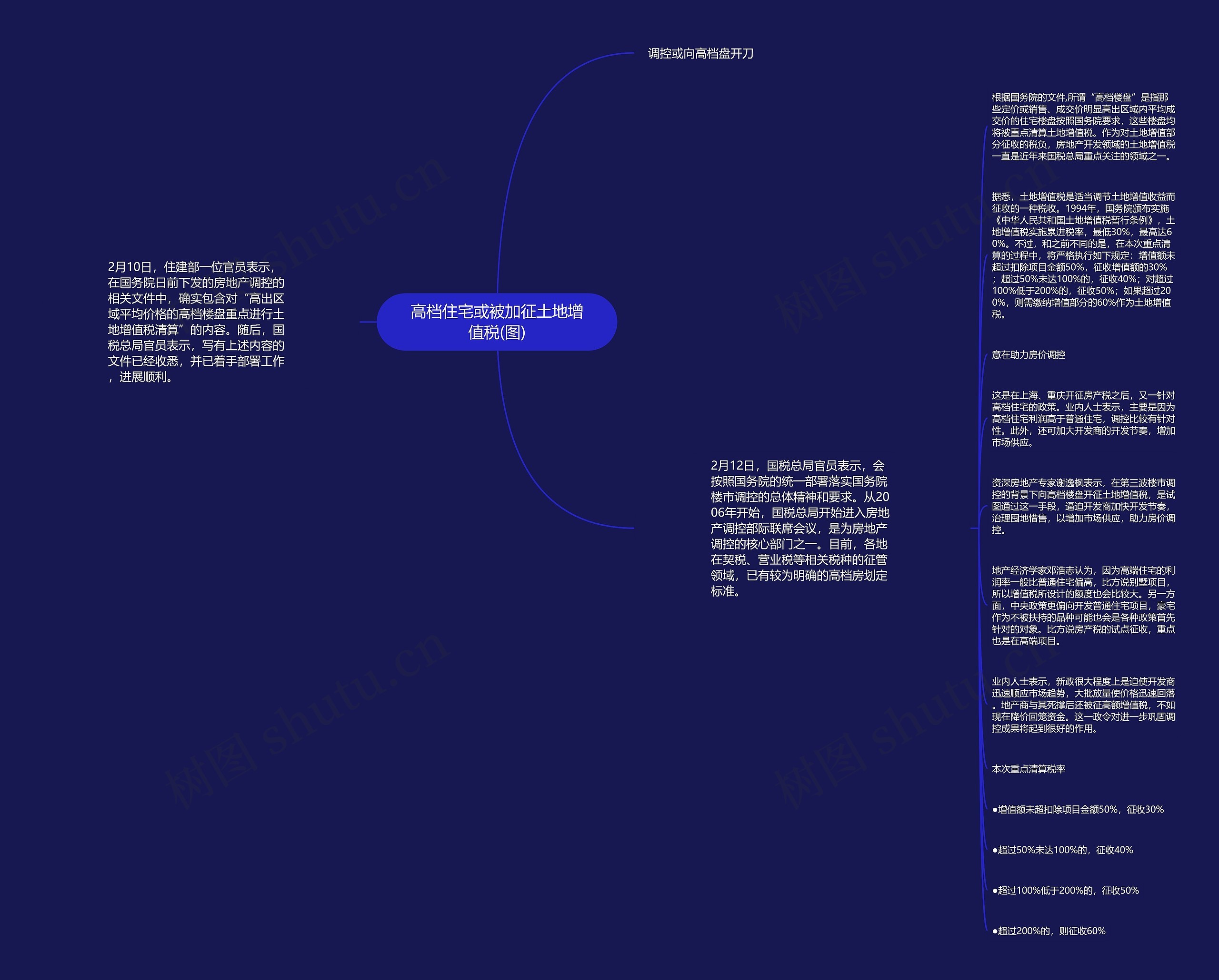 高档住宅或被加征土地增值税(图)思维导图