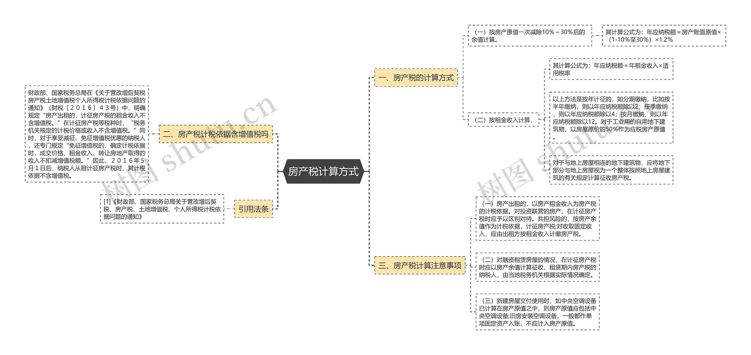 房产税计算方式思维导图