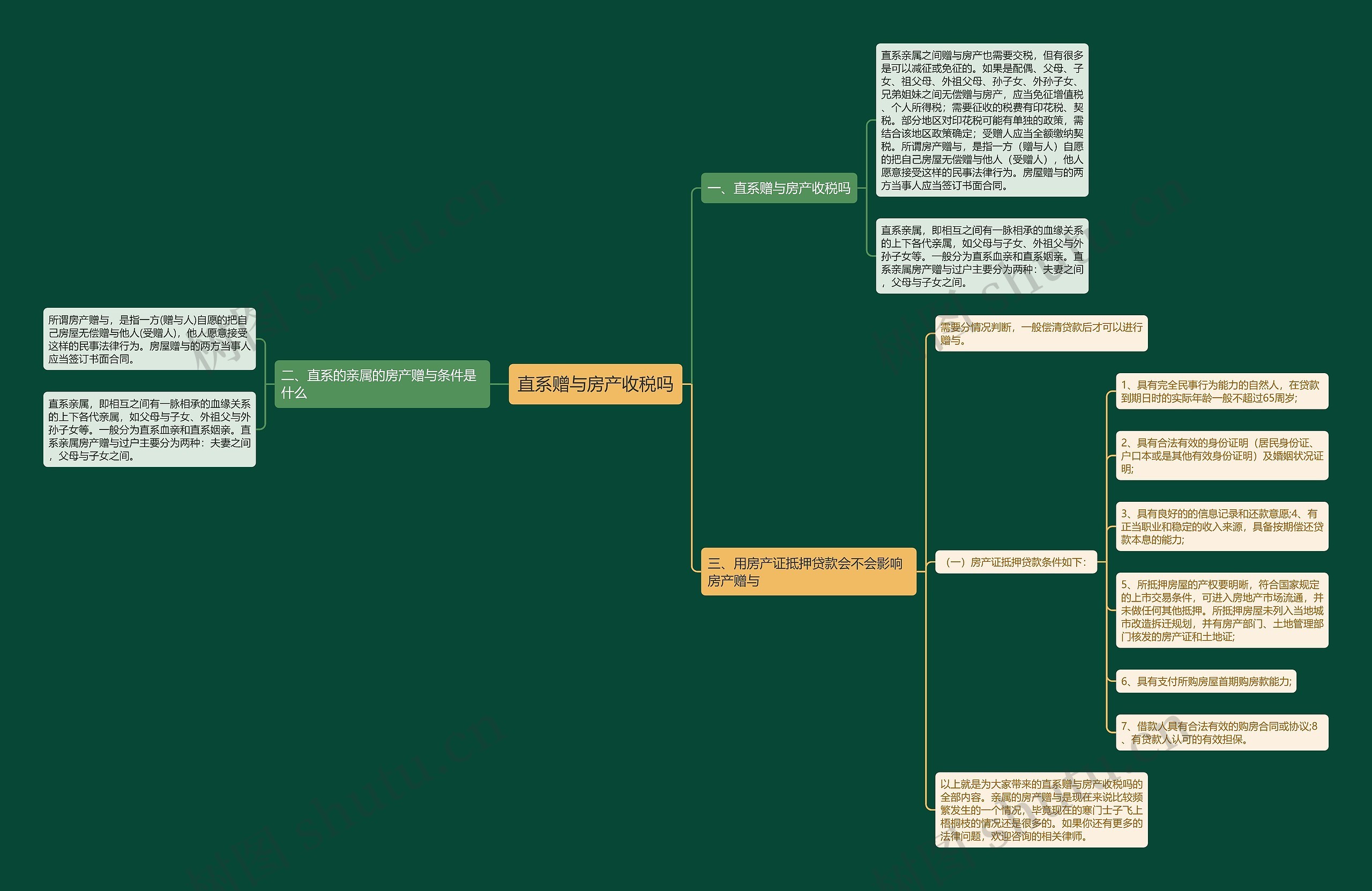直系赠与房产收税吗思维导图
