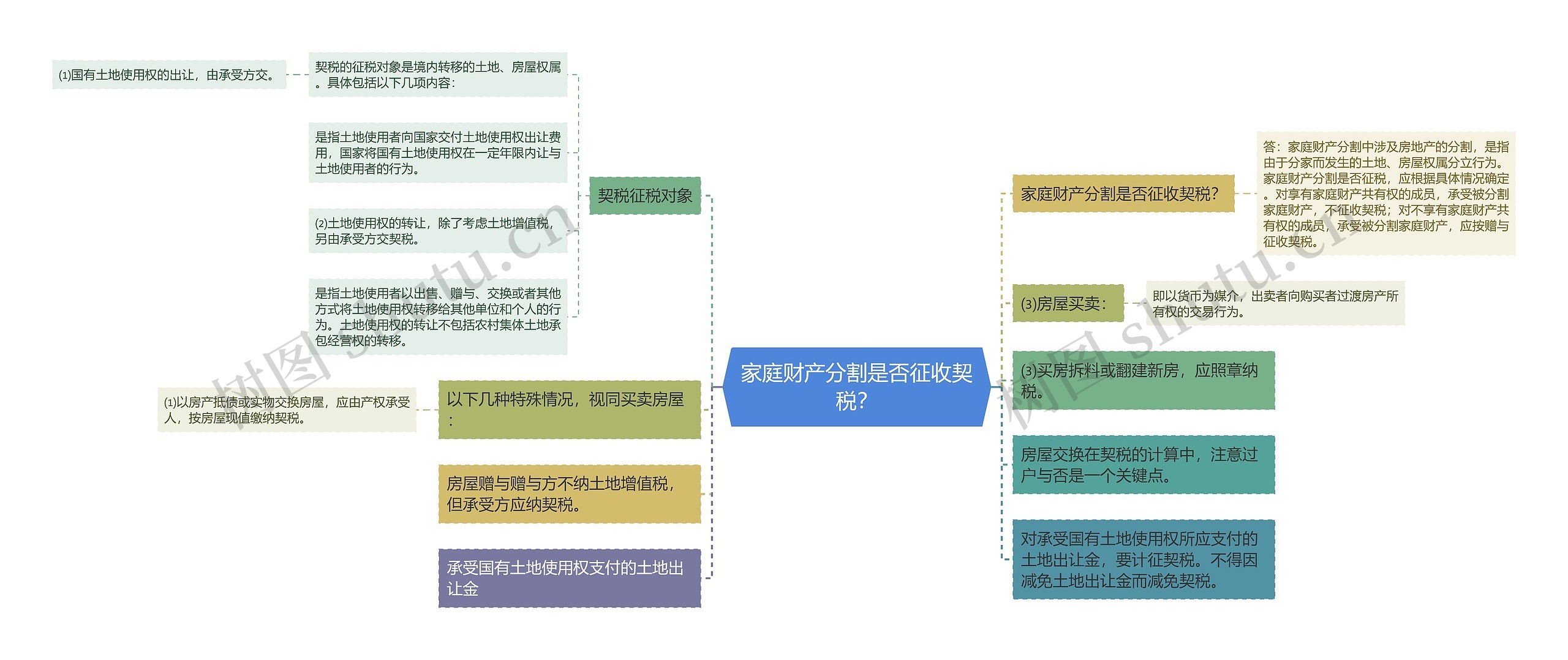 家庭财产分割是否征收契税？思维导图