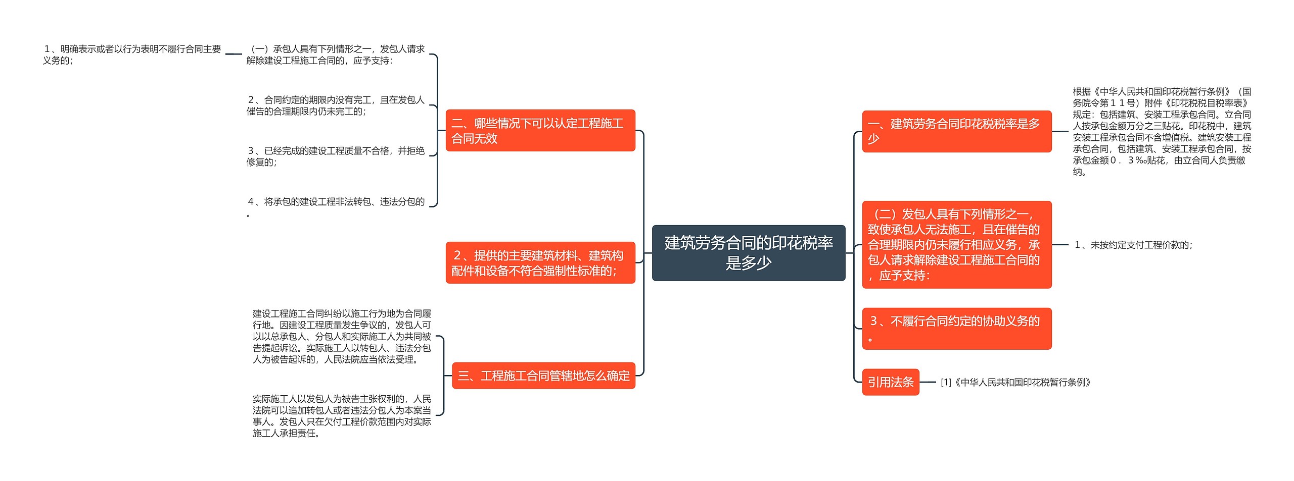 建筑劳务合同的印花税率是多少