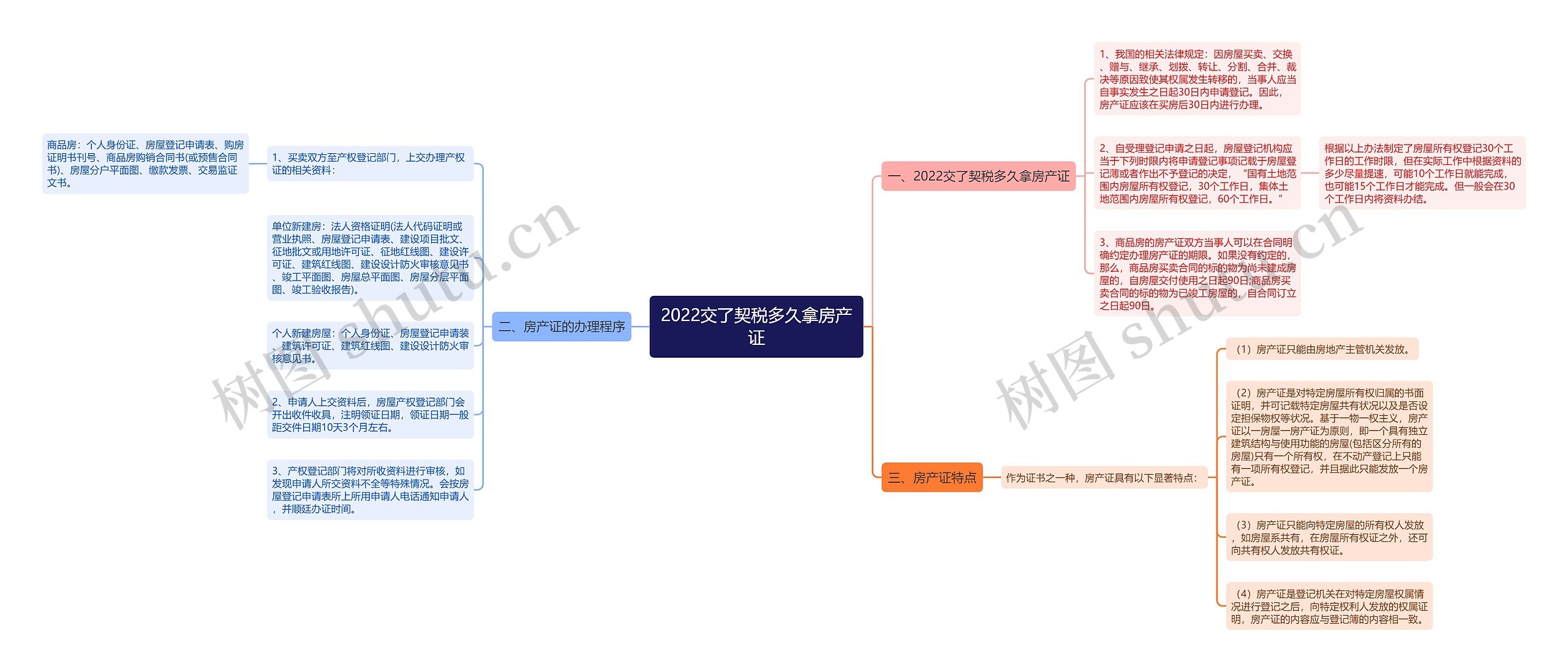 2022交了契税多久拿房产证思维导图