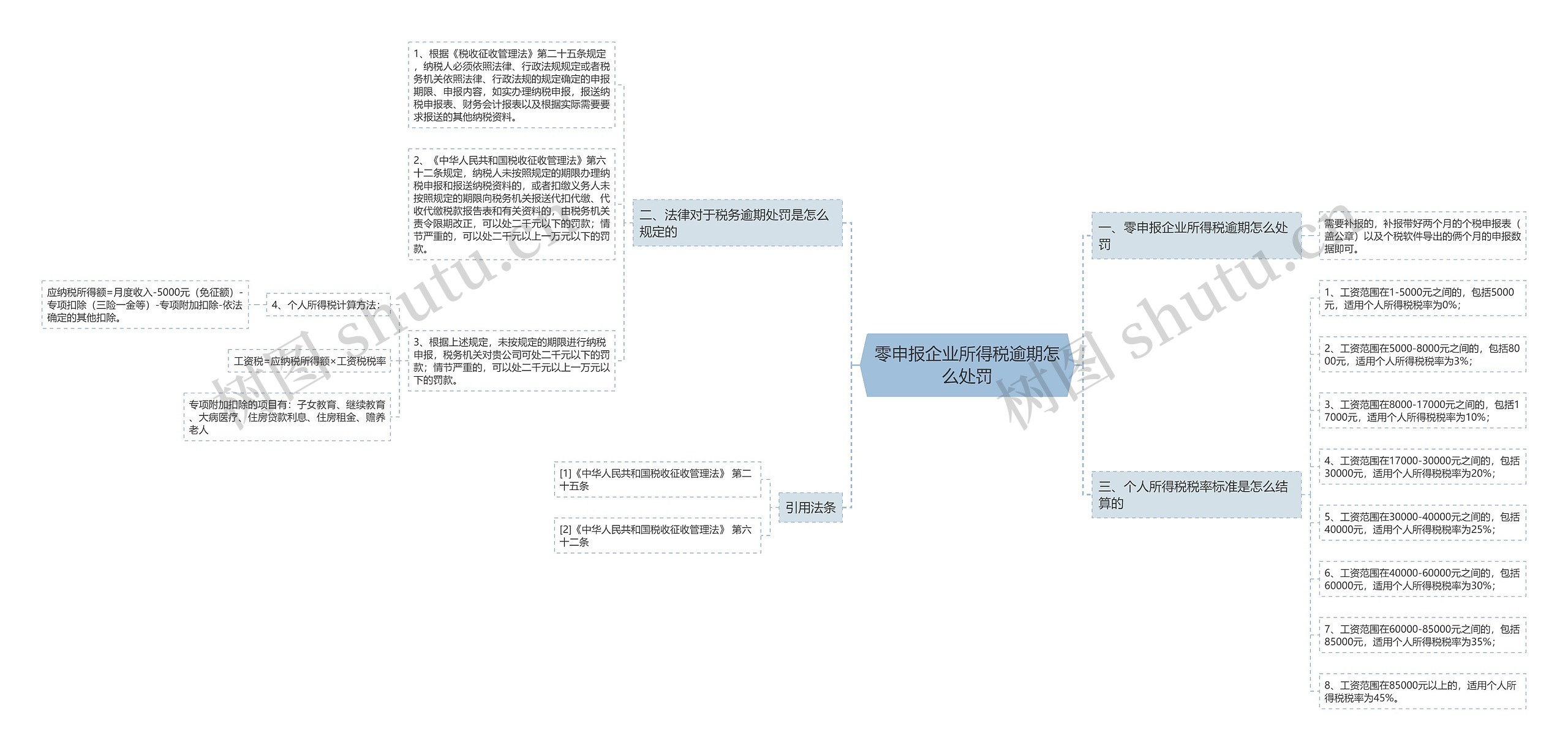 零申报企业所得税逾期怎么处罚