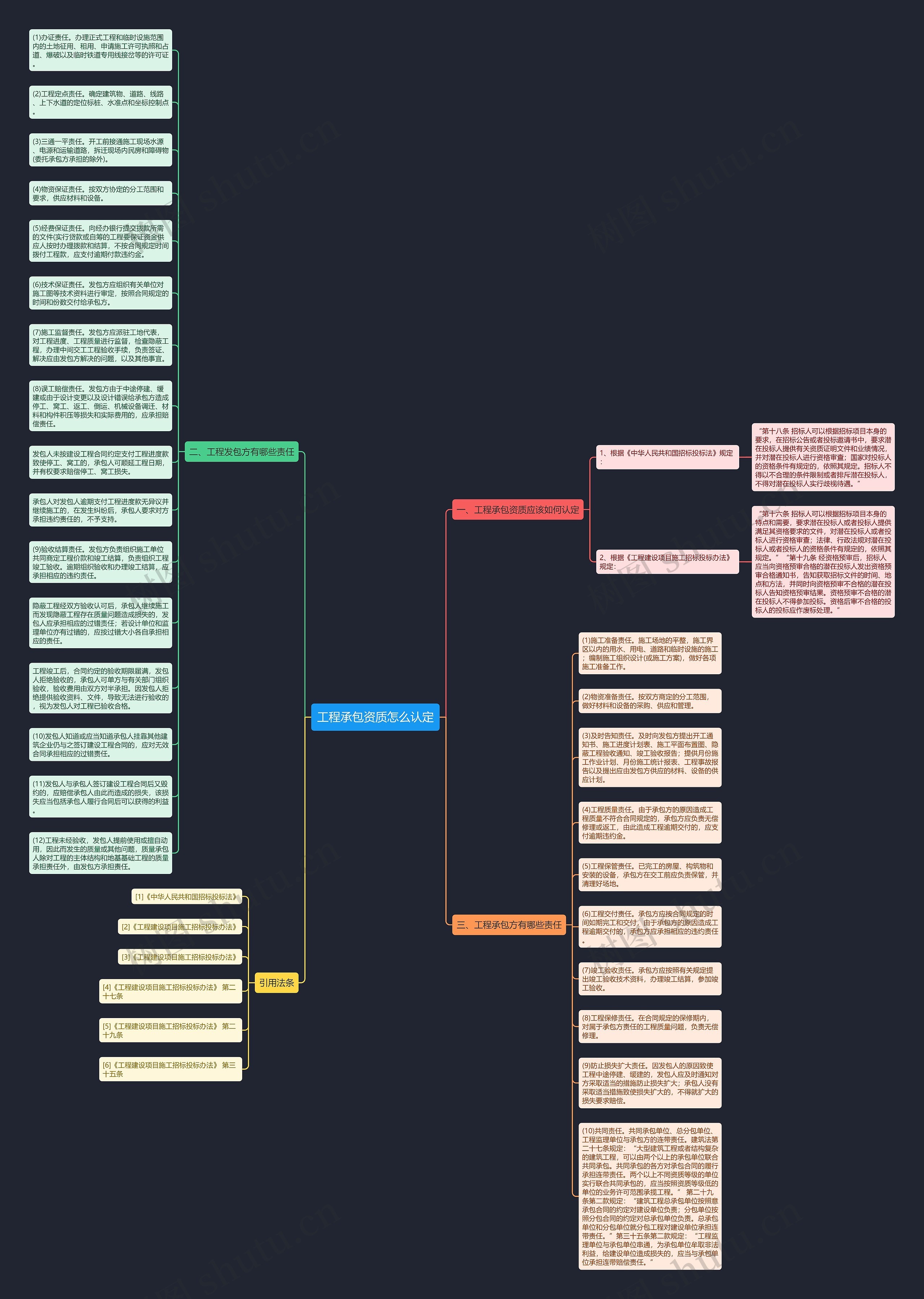 工程承包资质怎么认定思维导图