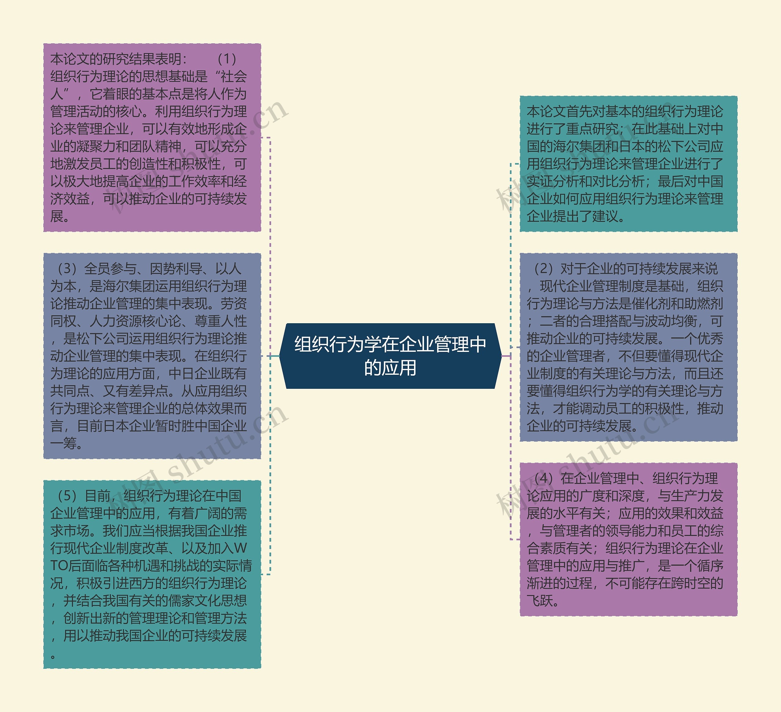 组织行为学在企业管理中的应用思维导图