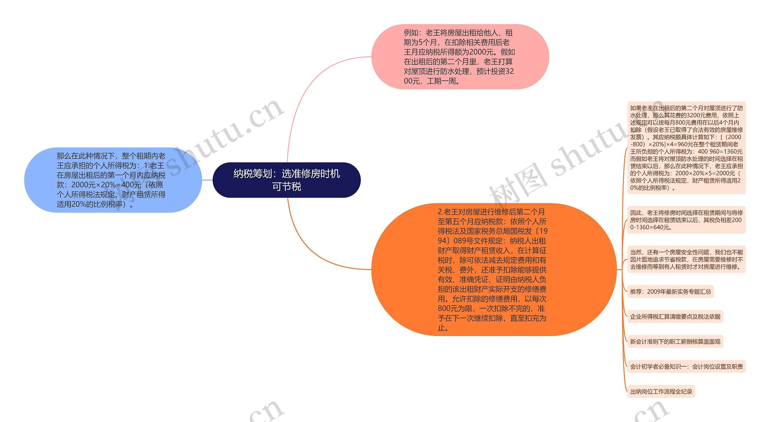 纳税筹划：选准修房时机可节税思维导图