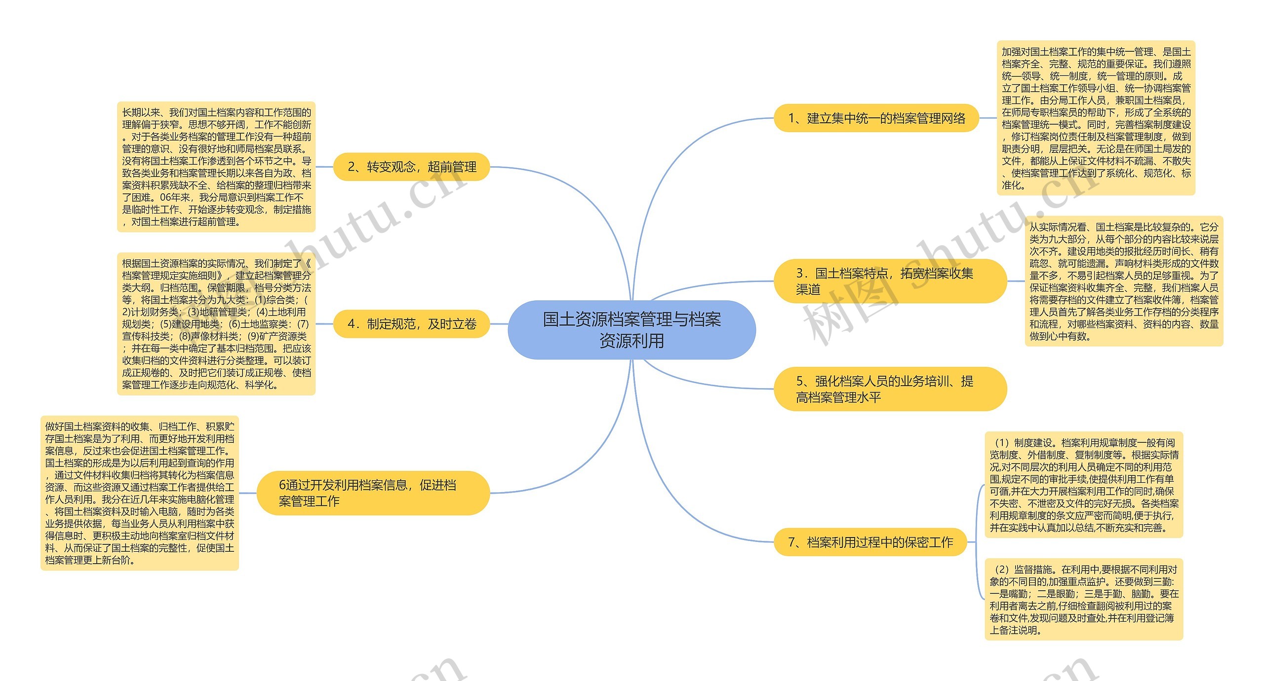 国土资源档案管理与档案资源利用