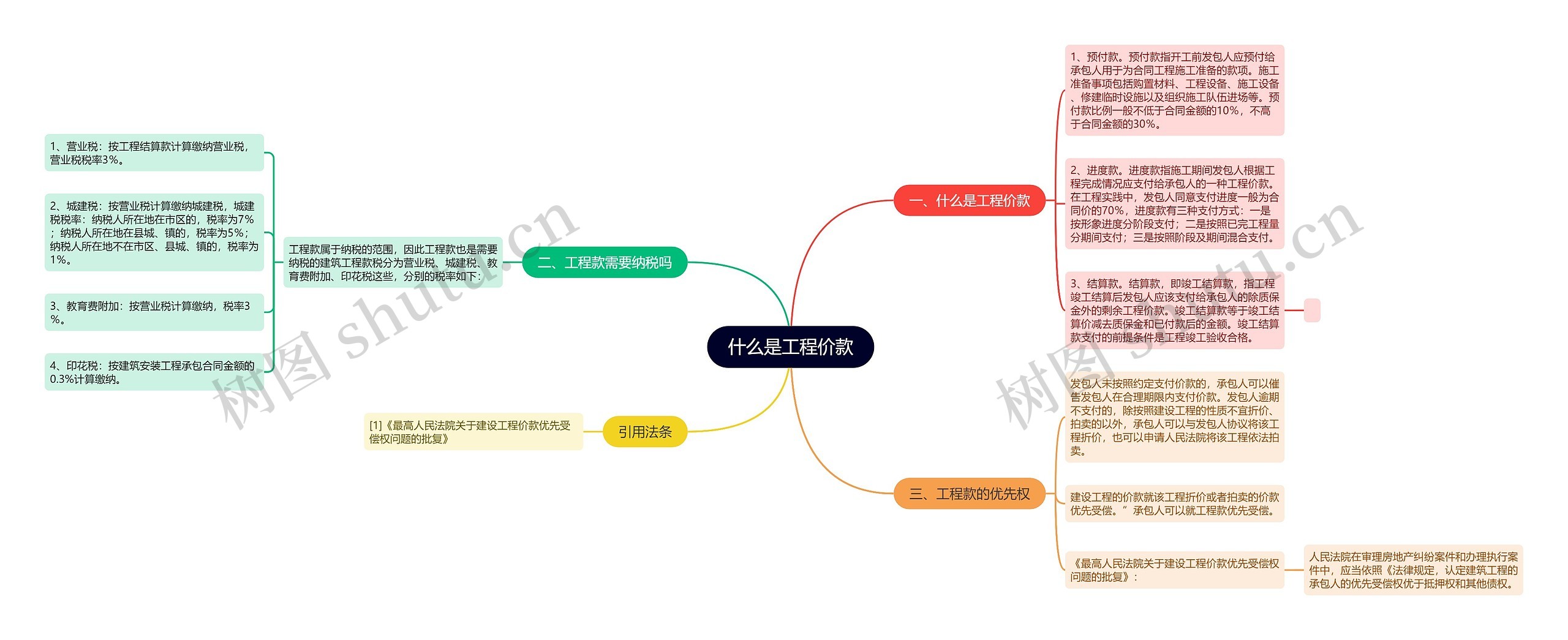 什么是工程价款思维导图