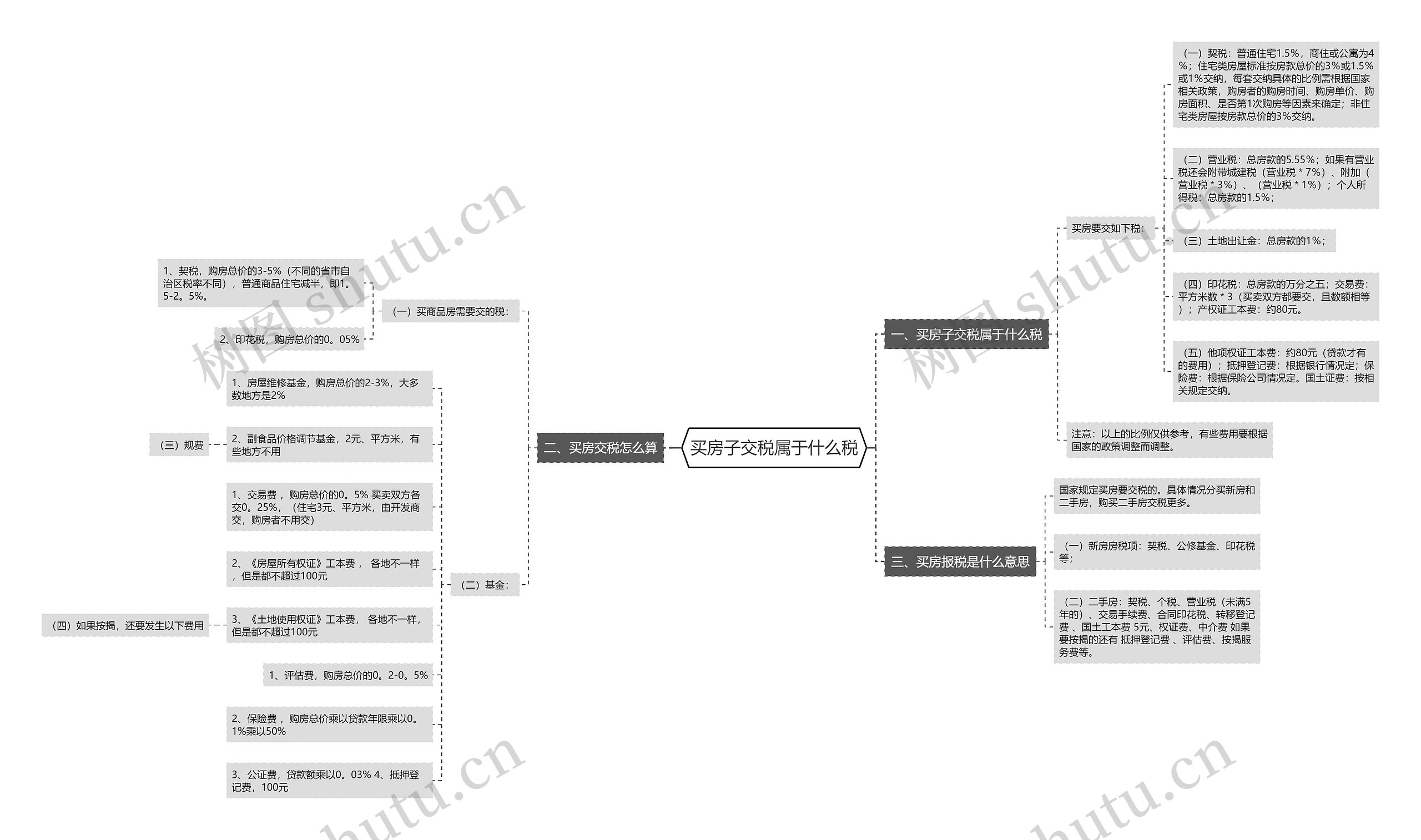 买房子交税属于什么税思维导图