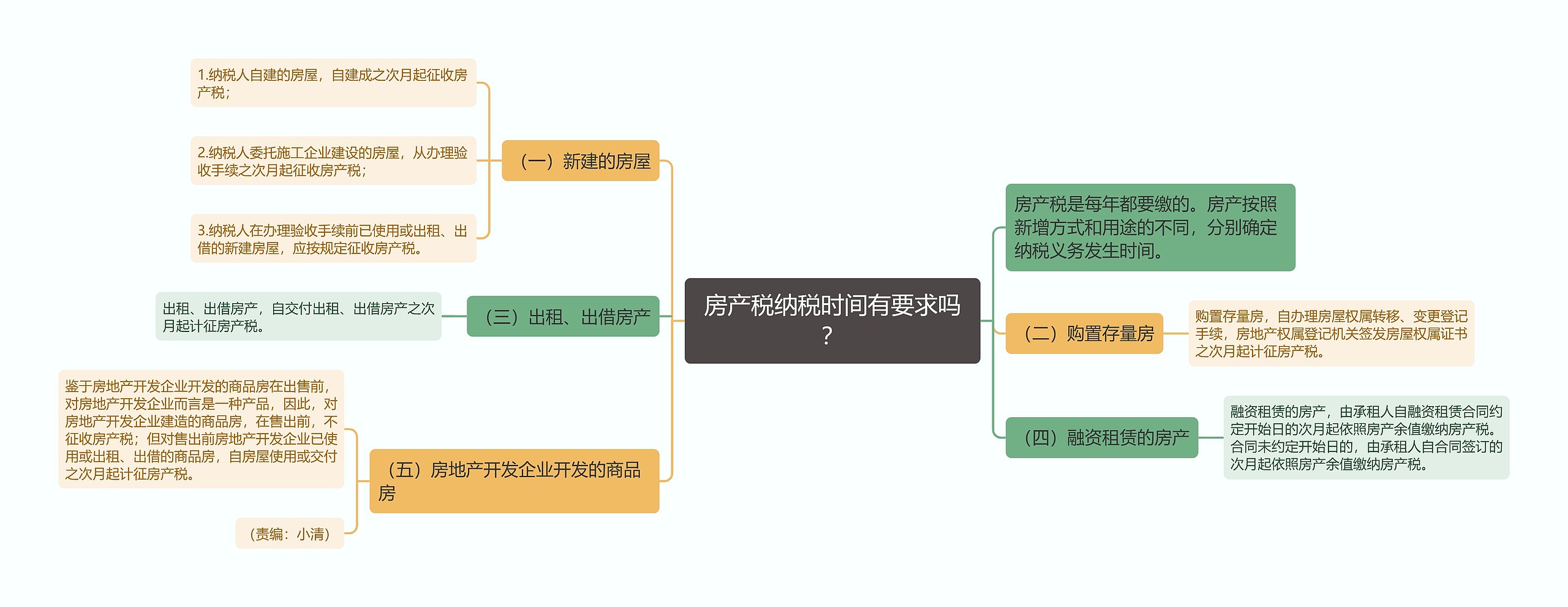 房产税纳税时间有要求吗？思维导图