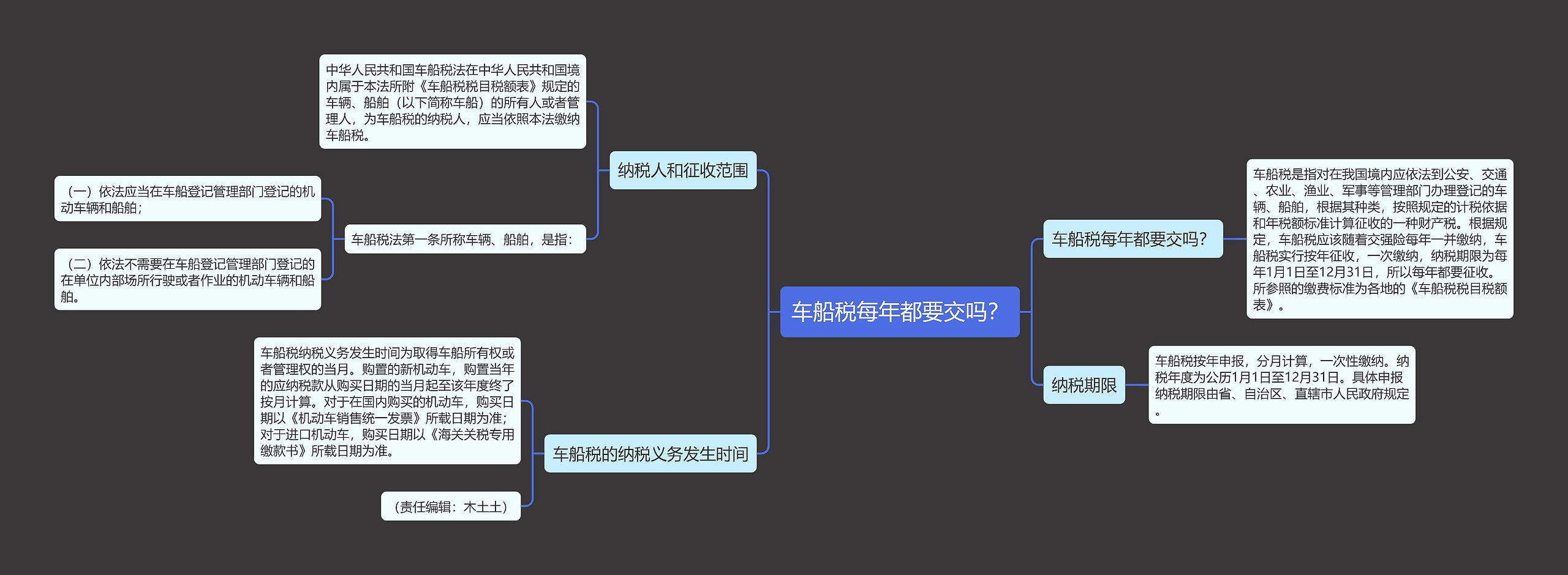 车船税每年都要交吗？思维导图