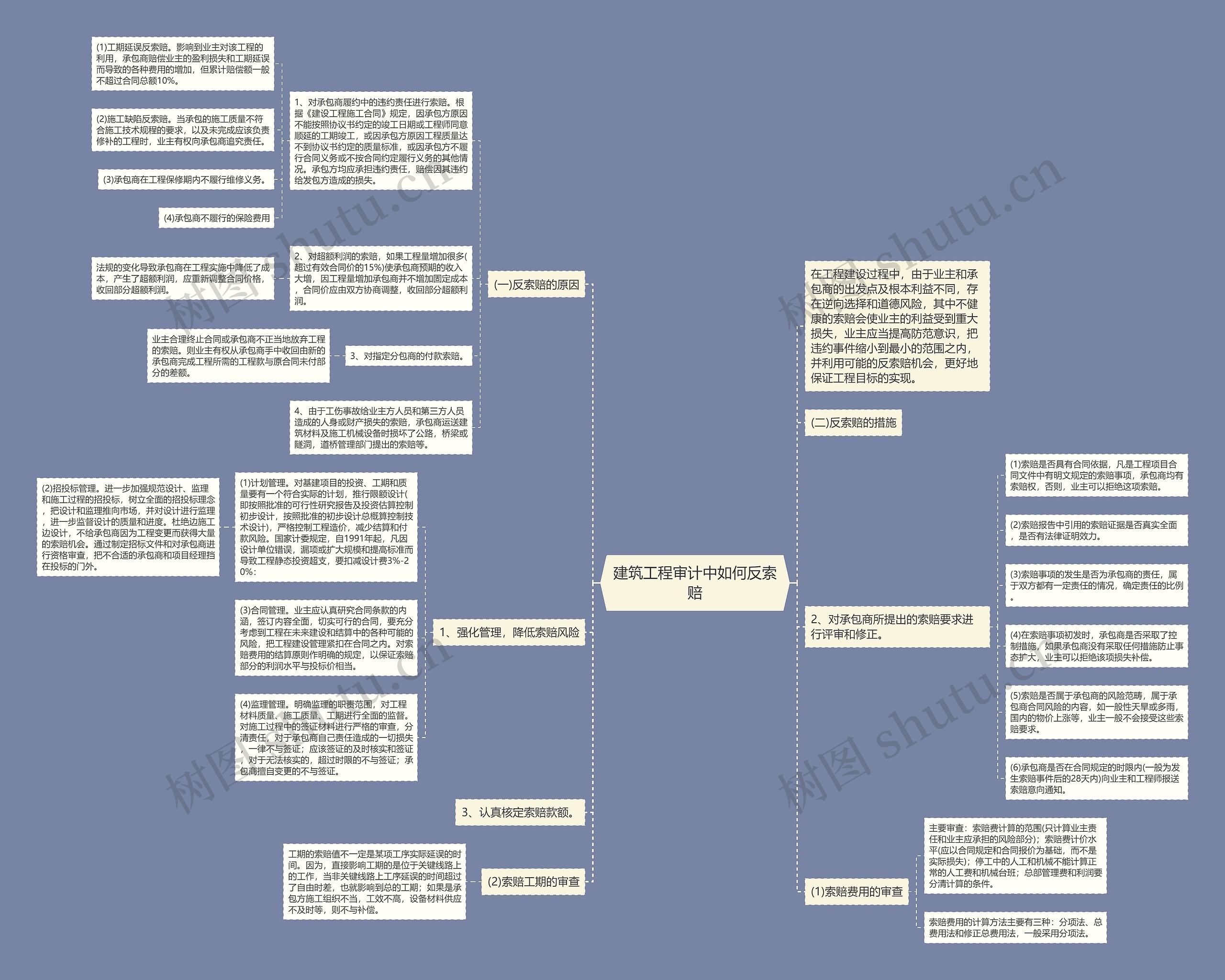 建筑工程审计中如何反索赔思维导图