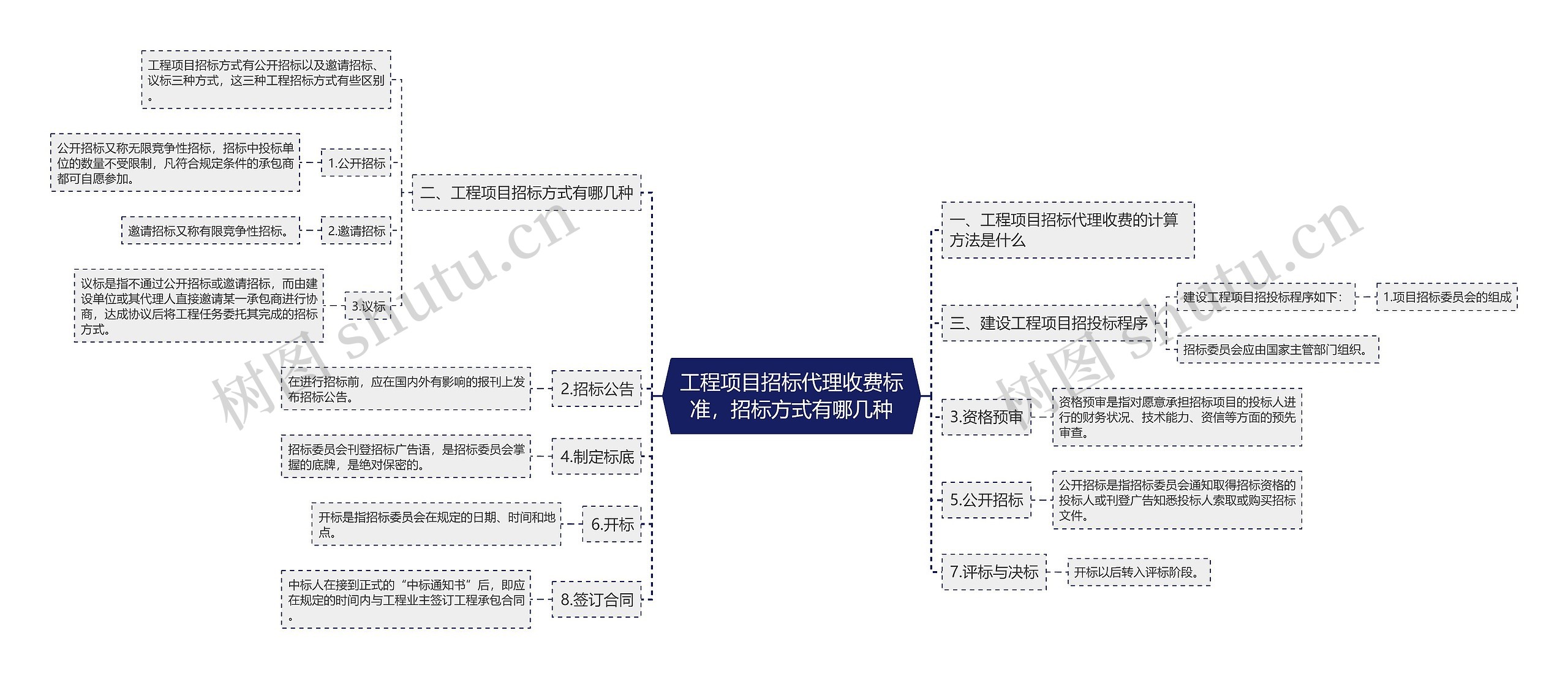 工程项目招标代理收费标准，招标方式有哪几种思维导图