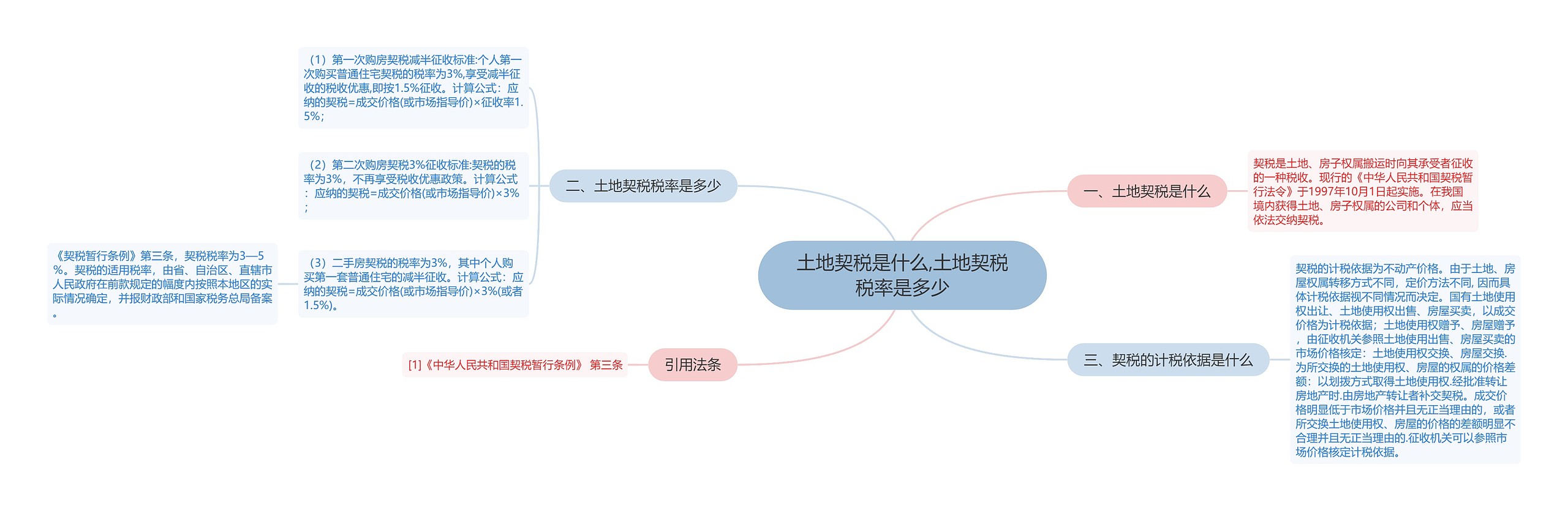 土地契税是什么,土地契税税率是多少思维导图