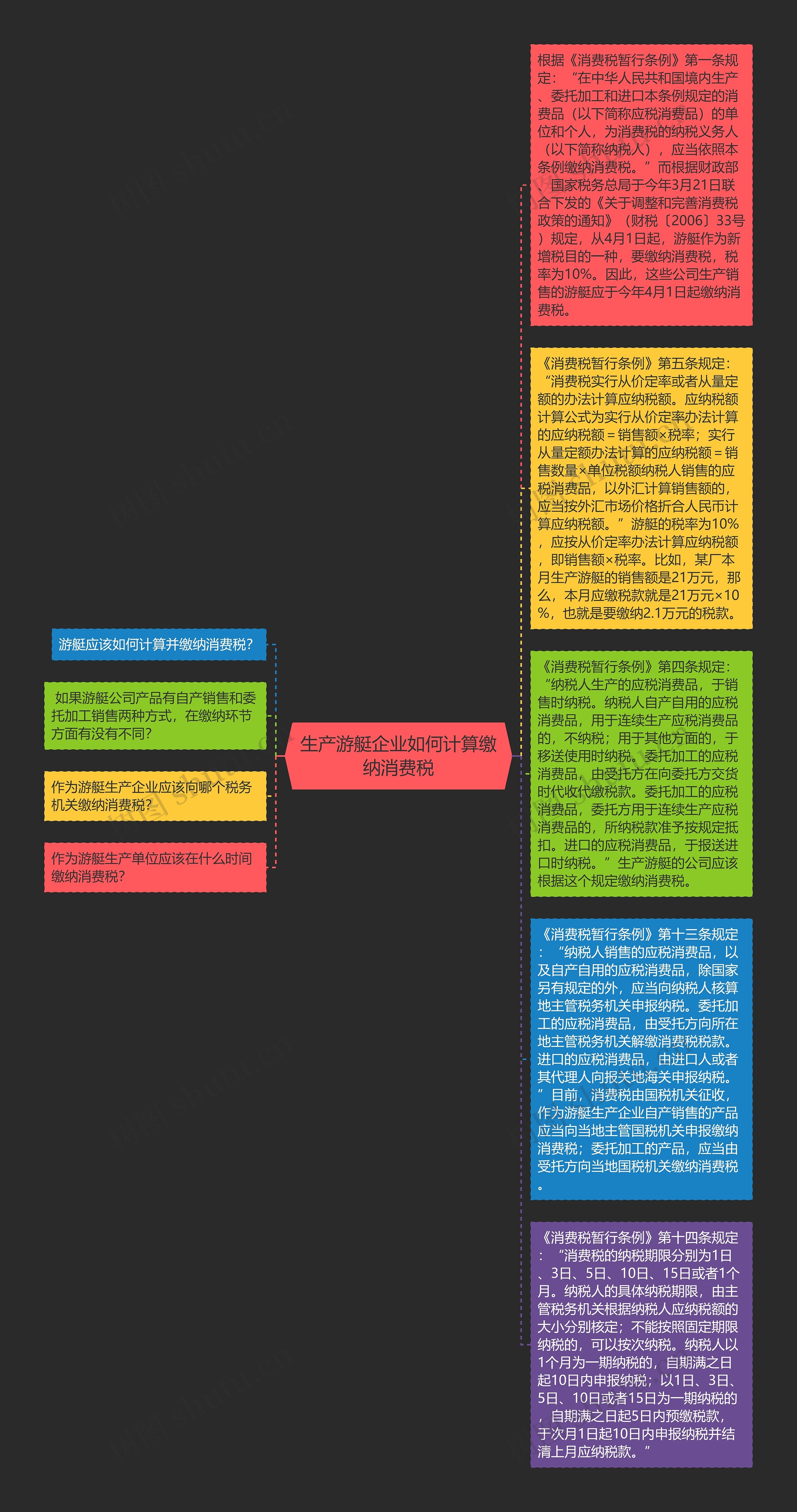 生产游艇企业如何计算缴纳消费税思维导图