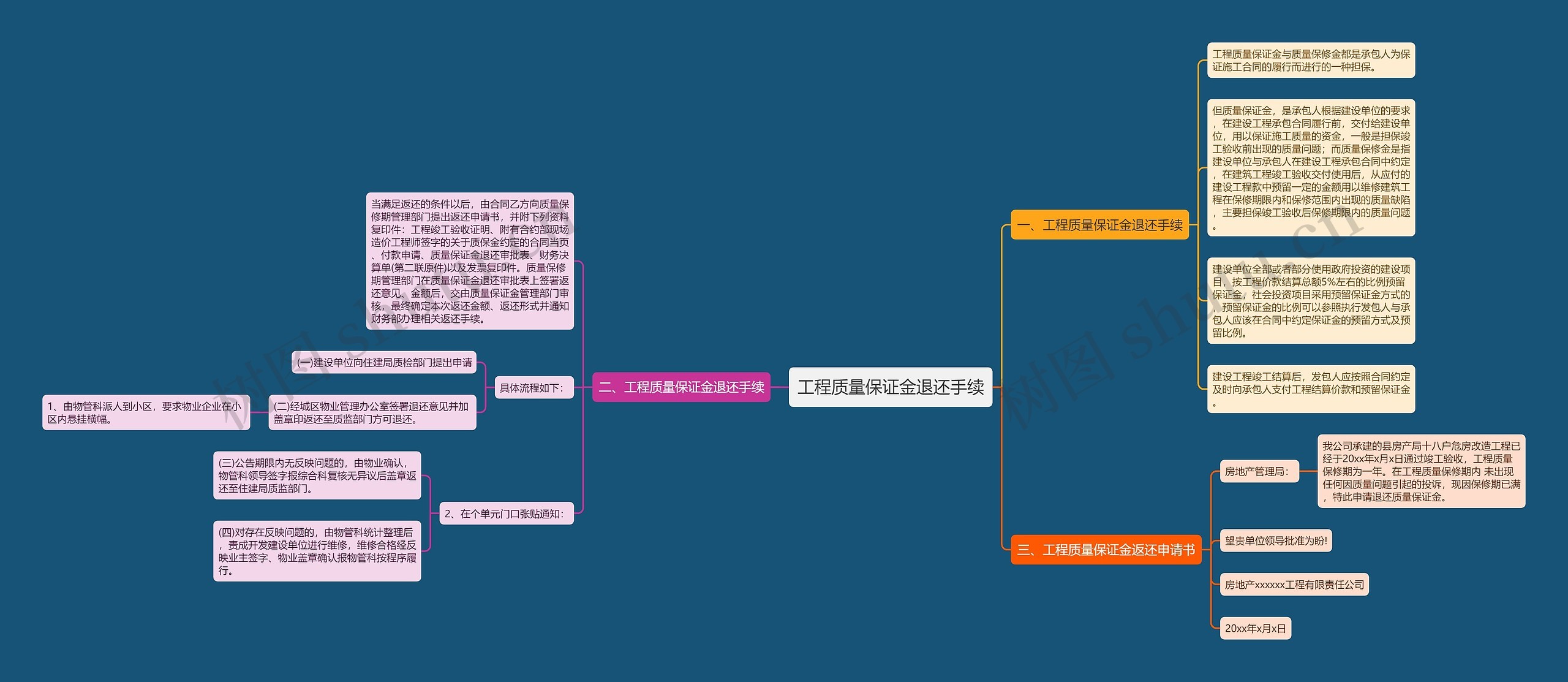 工程质量保证金退还手续思维导图