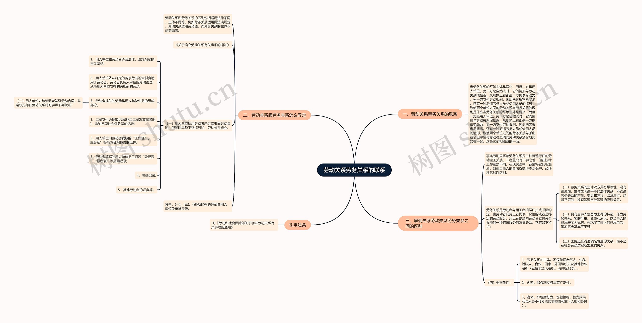 劳动关系劳务关系的联系思维导图