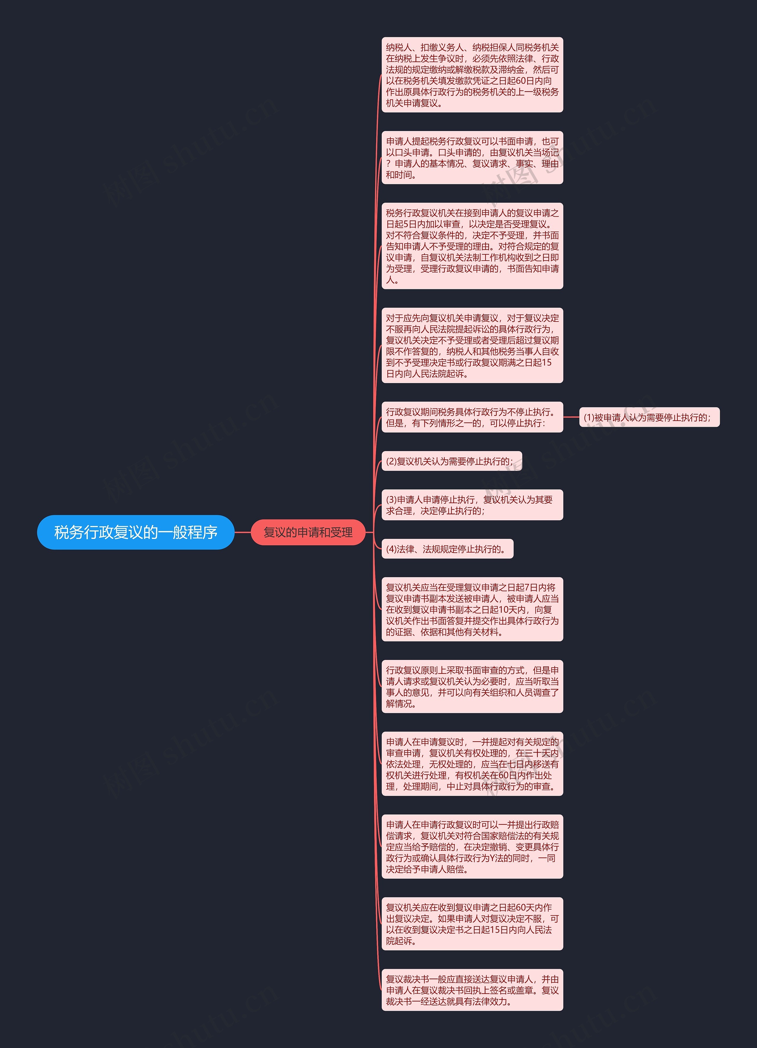 税务行政复议的一般程序思维导图