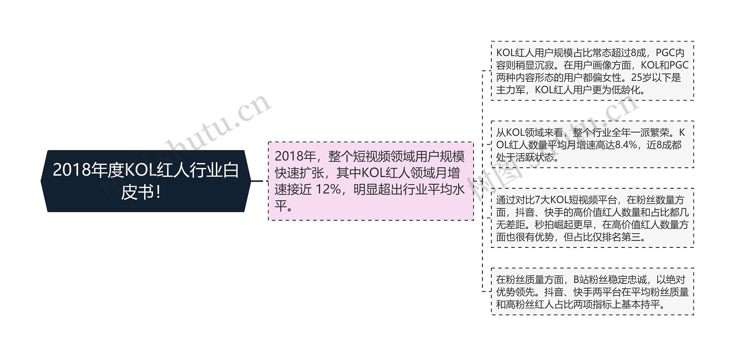 2018年度KOL红人行业白皮书！