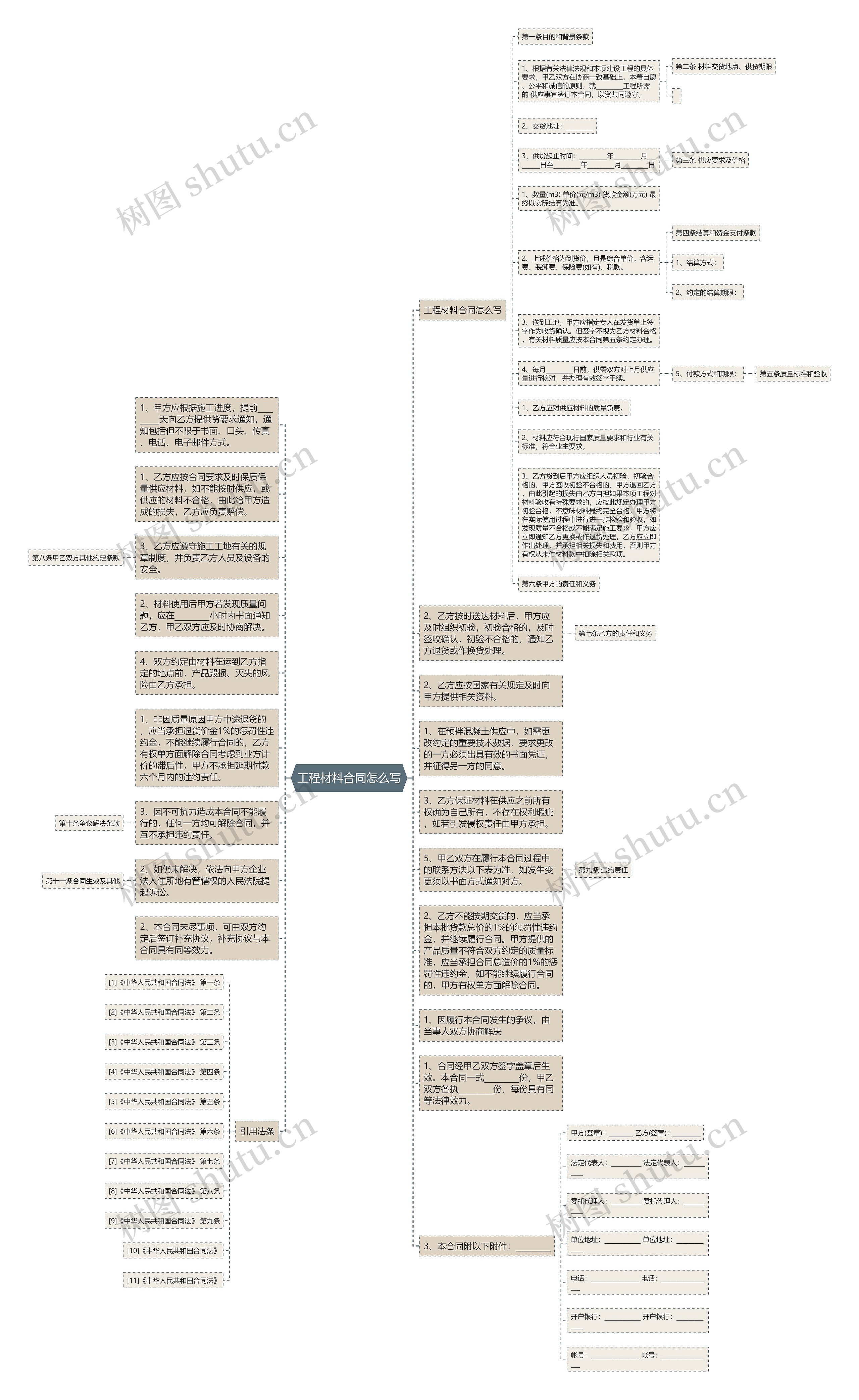 工程材料合同怎么写思维导图