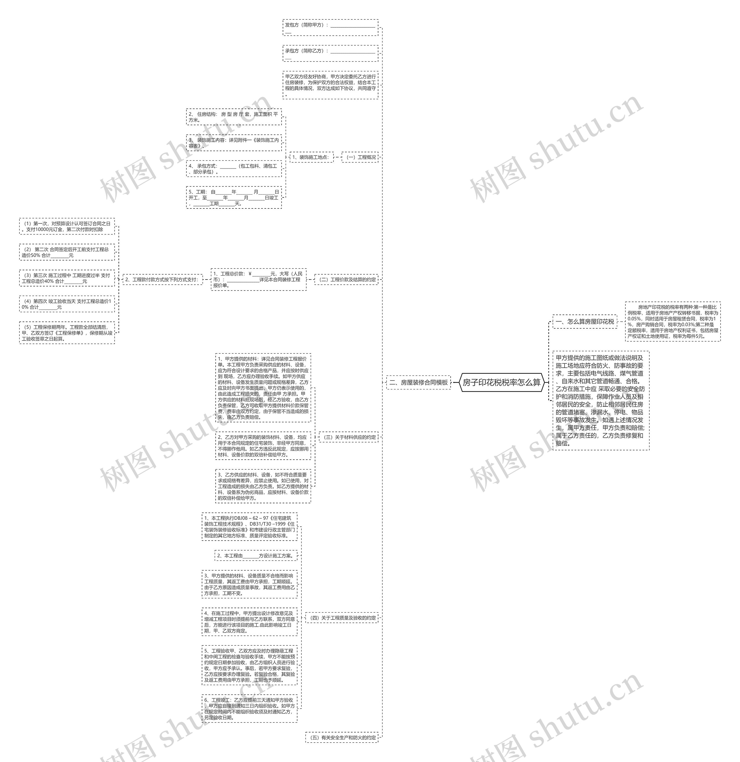 房子印花税税率怎么算思维导图