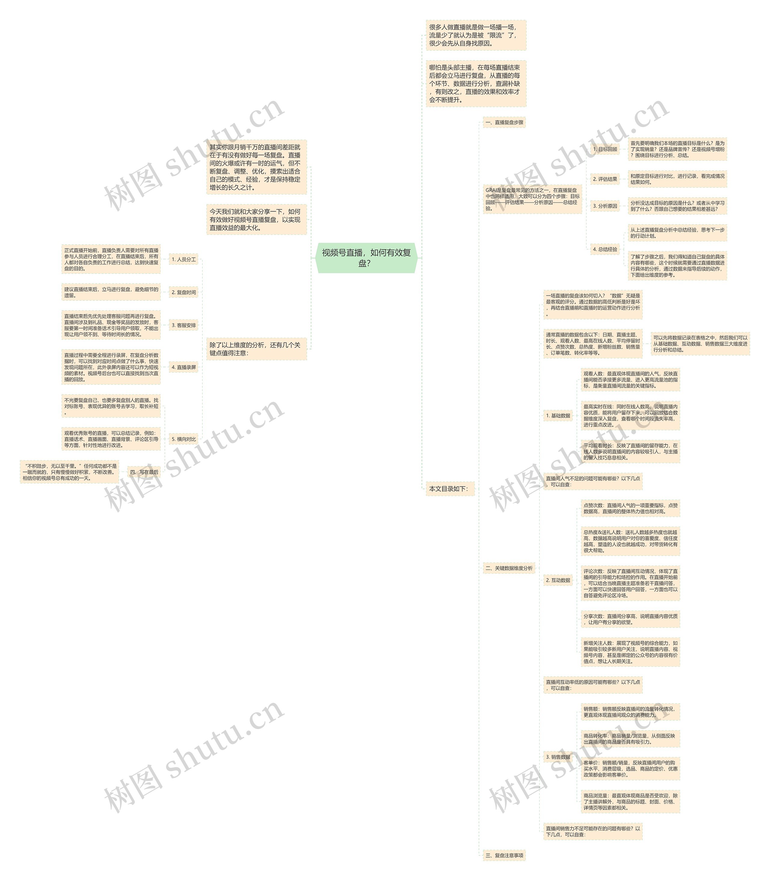 视频号直播，如何有效复盘？思维导图
