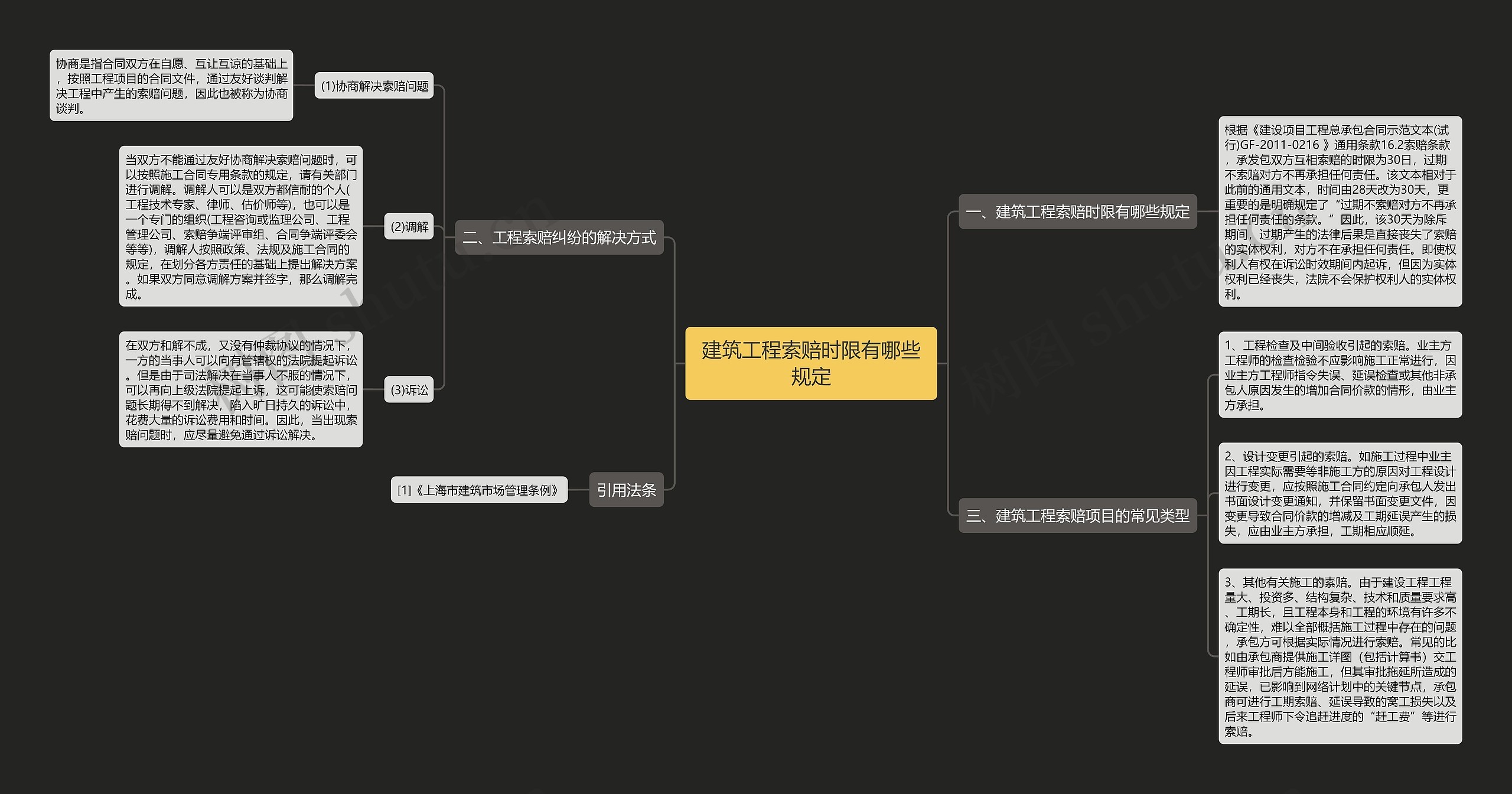 建筑工程索赔时限有哪些规定思维导图