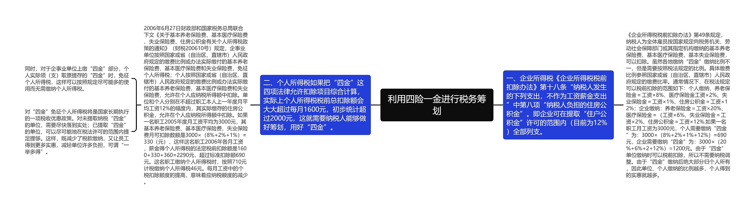 利用四险一金进行税务筹划思维导图