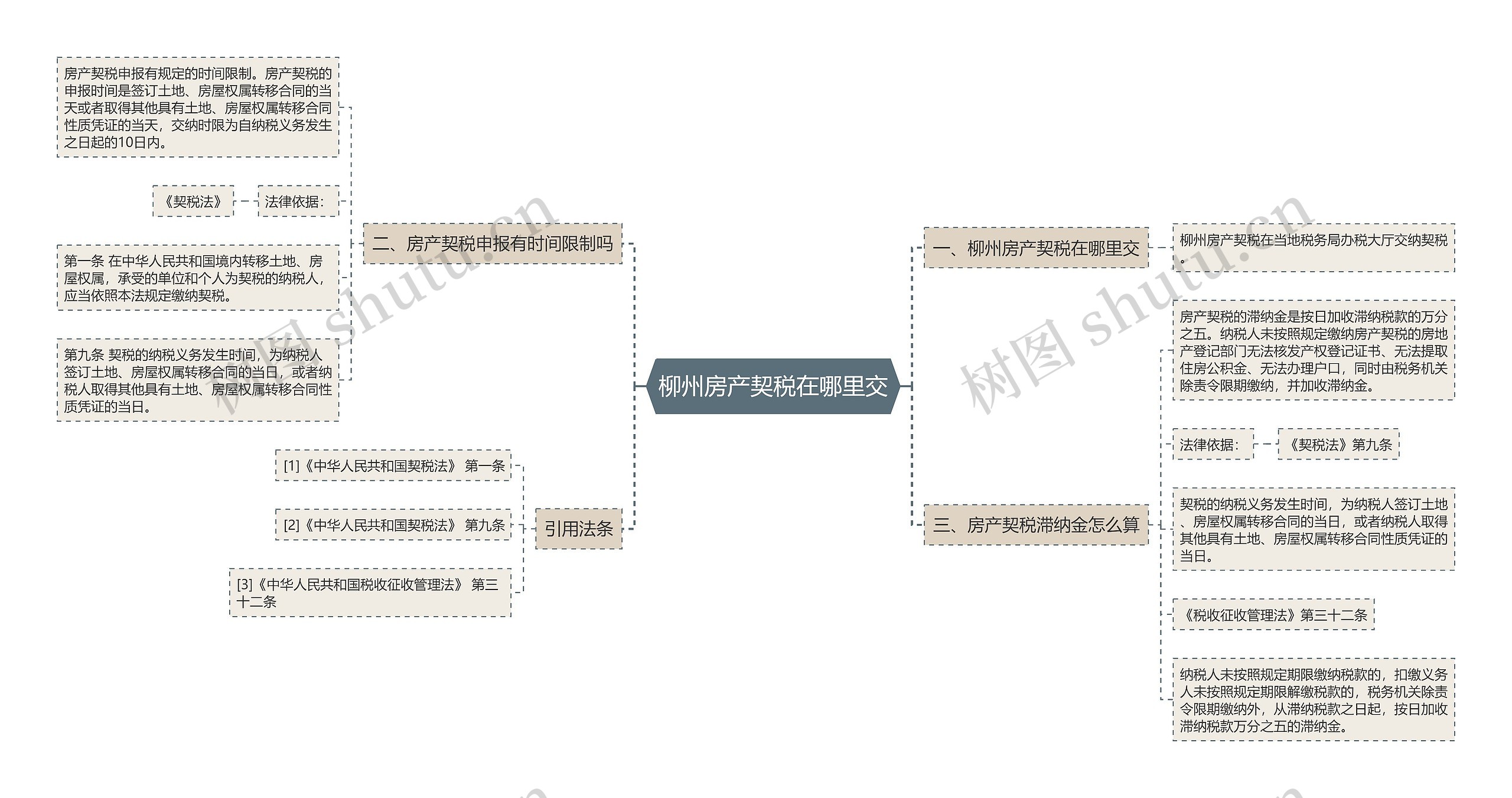 柳州房产契税在哪里交思维导图