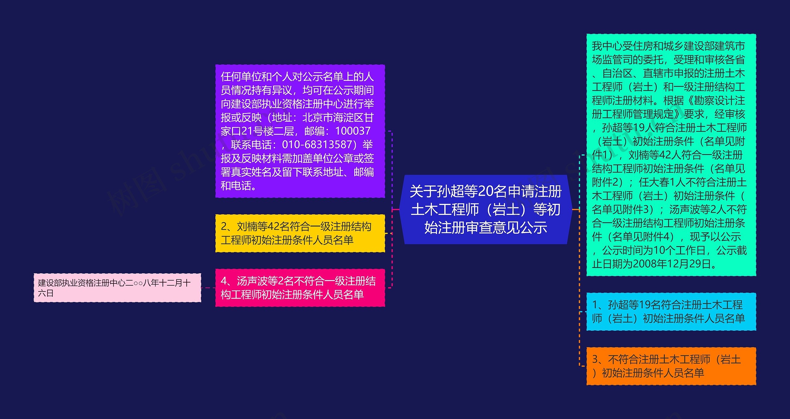 关于孙超等20名申请注册土木工程师（岩土）等初始注册审查意见公示